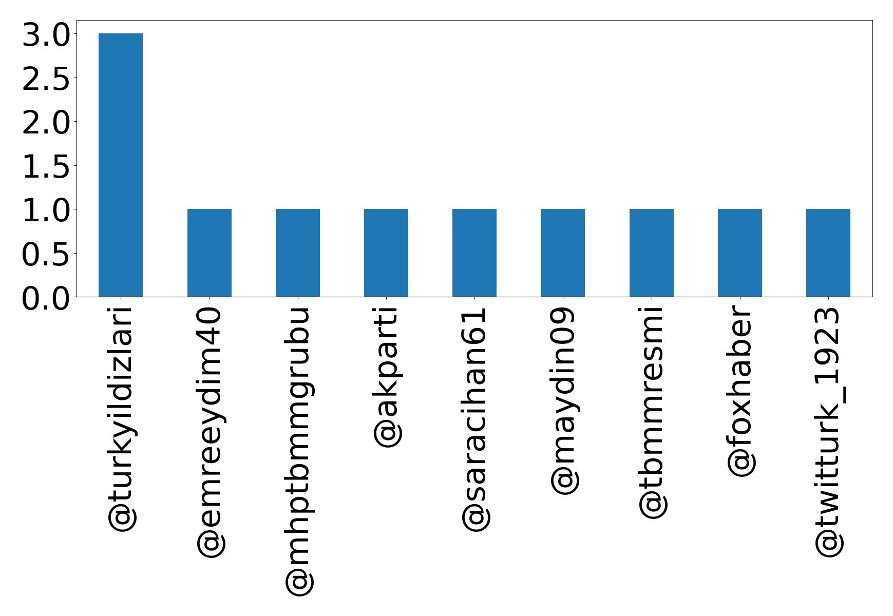 Top mentions