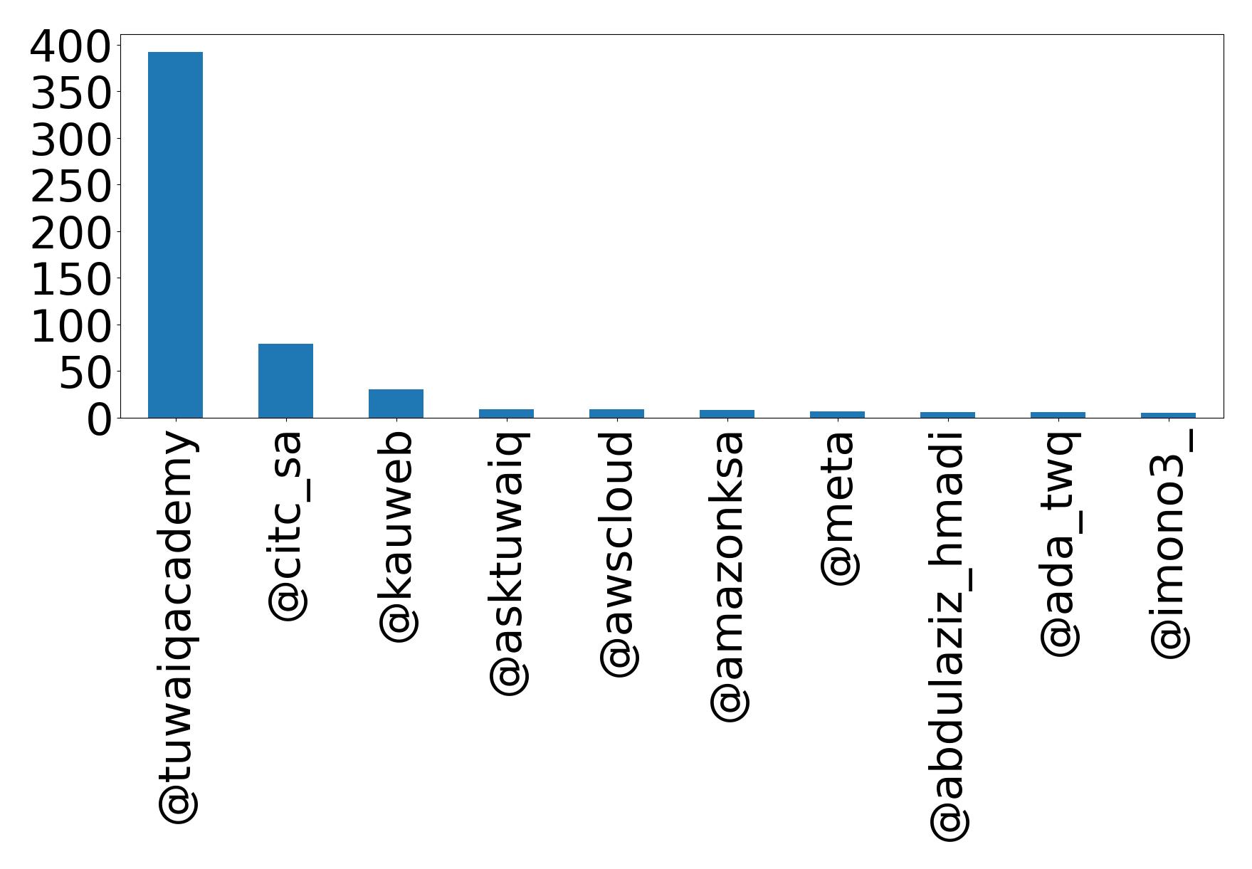 Top mention