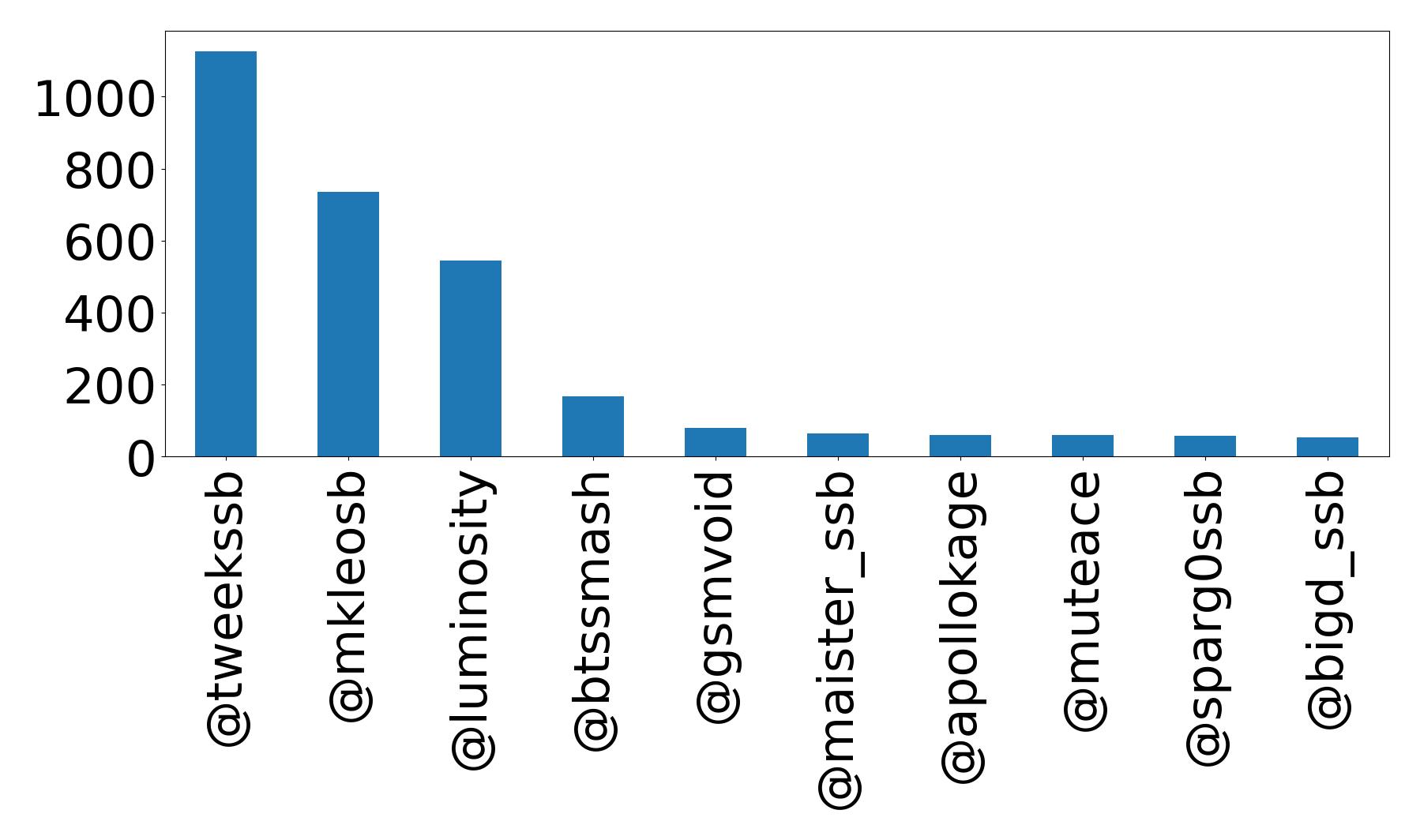 Top mentions