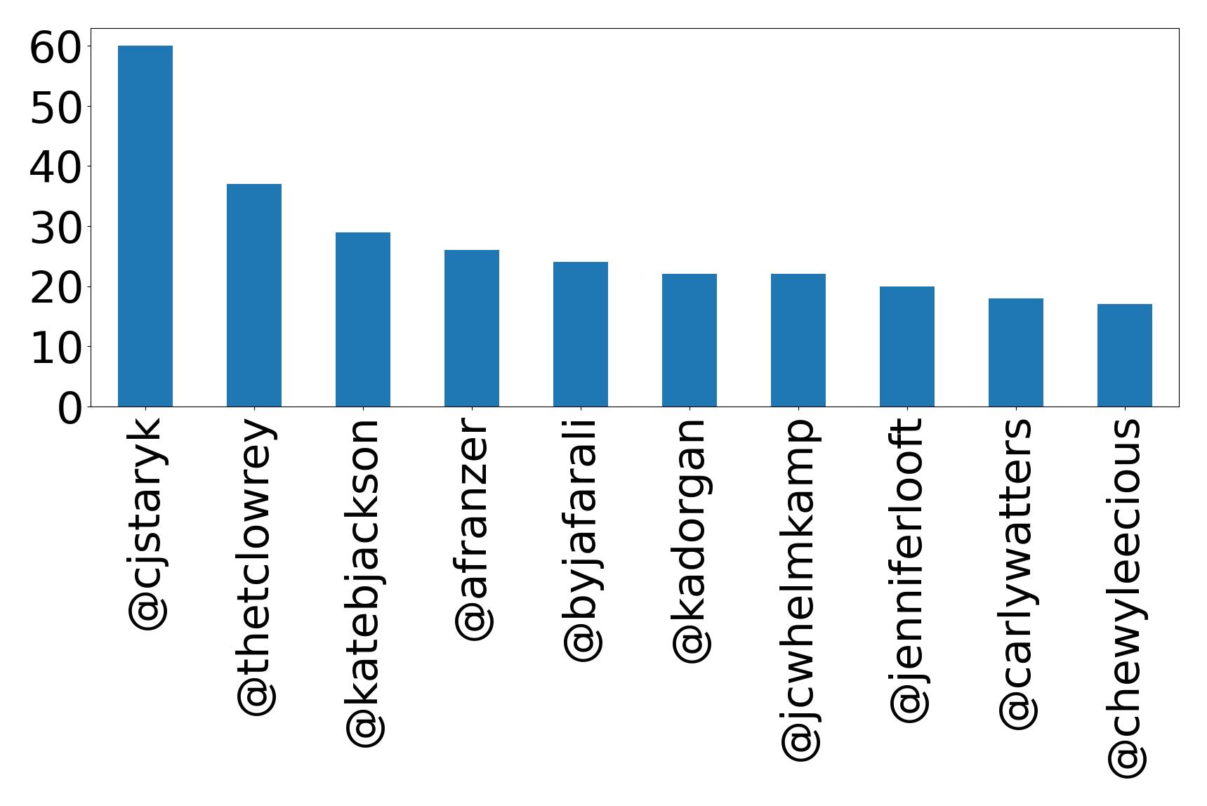 Top mentions