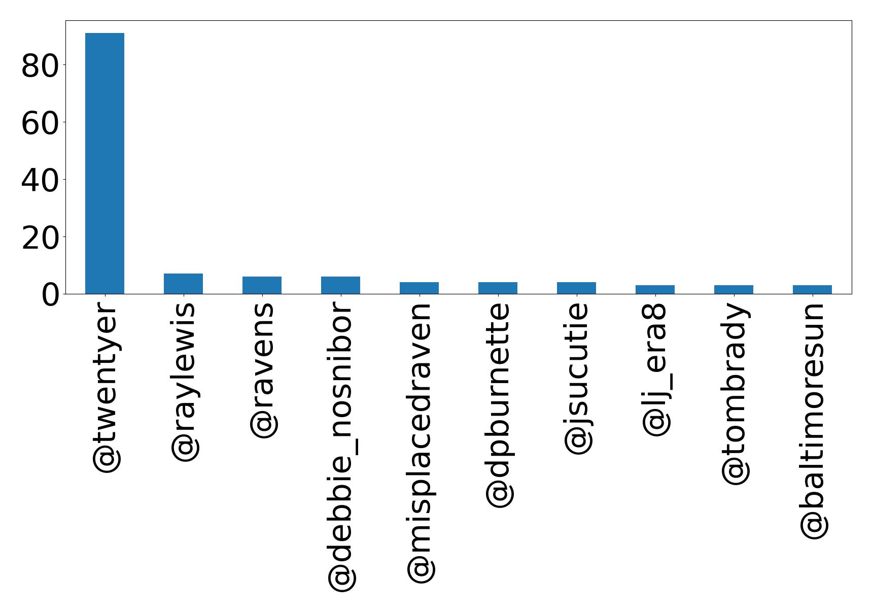 Top menções