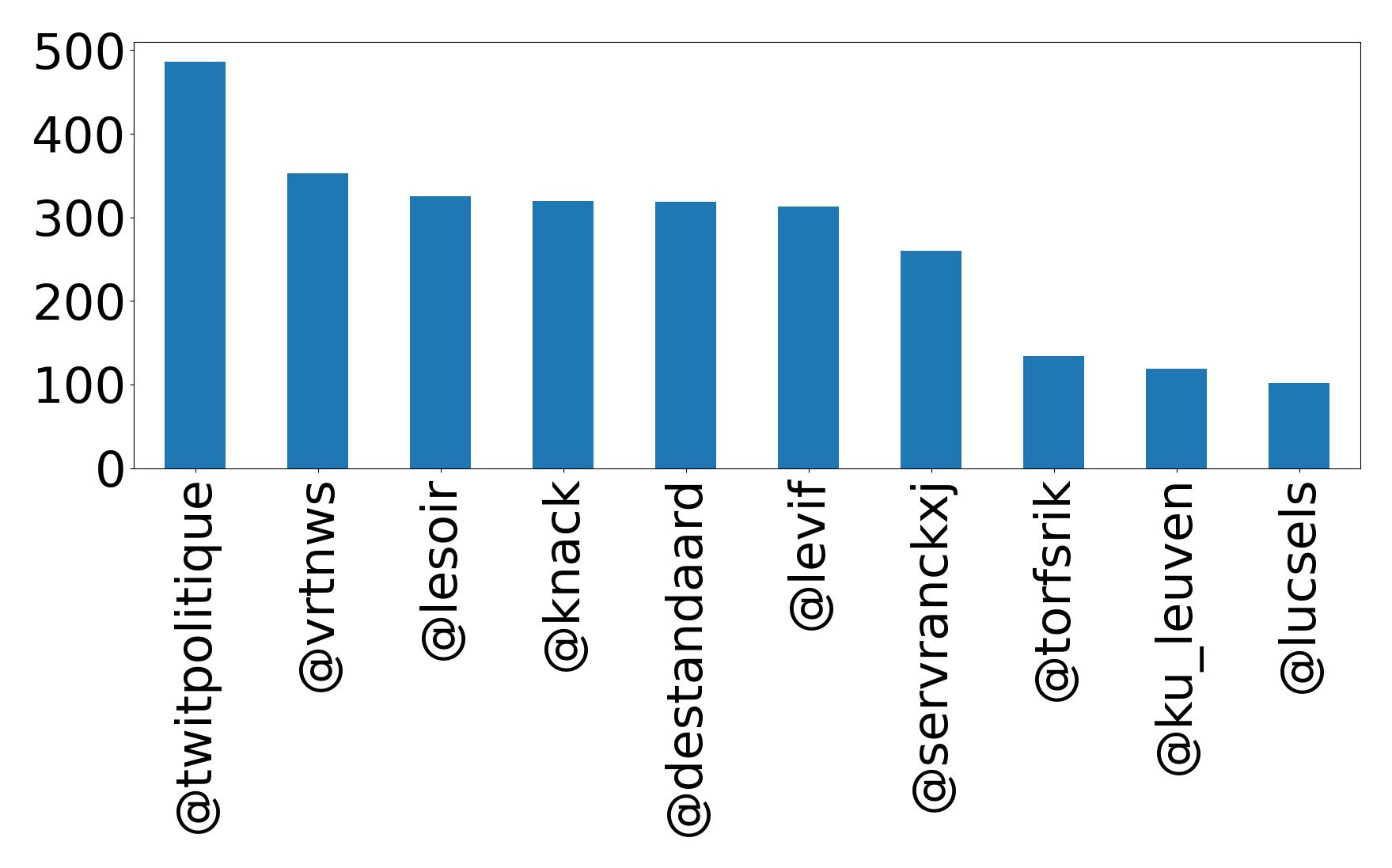 Top mentions