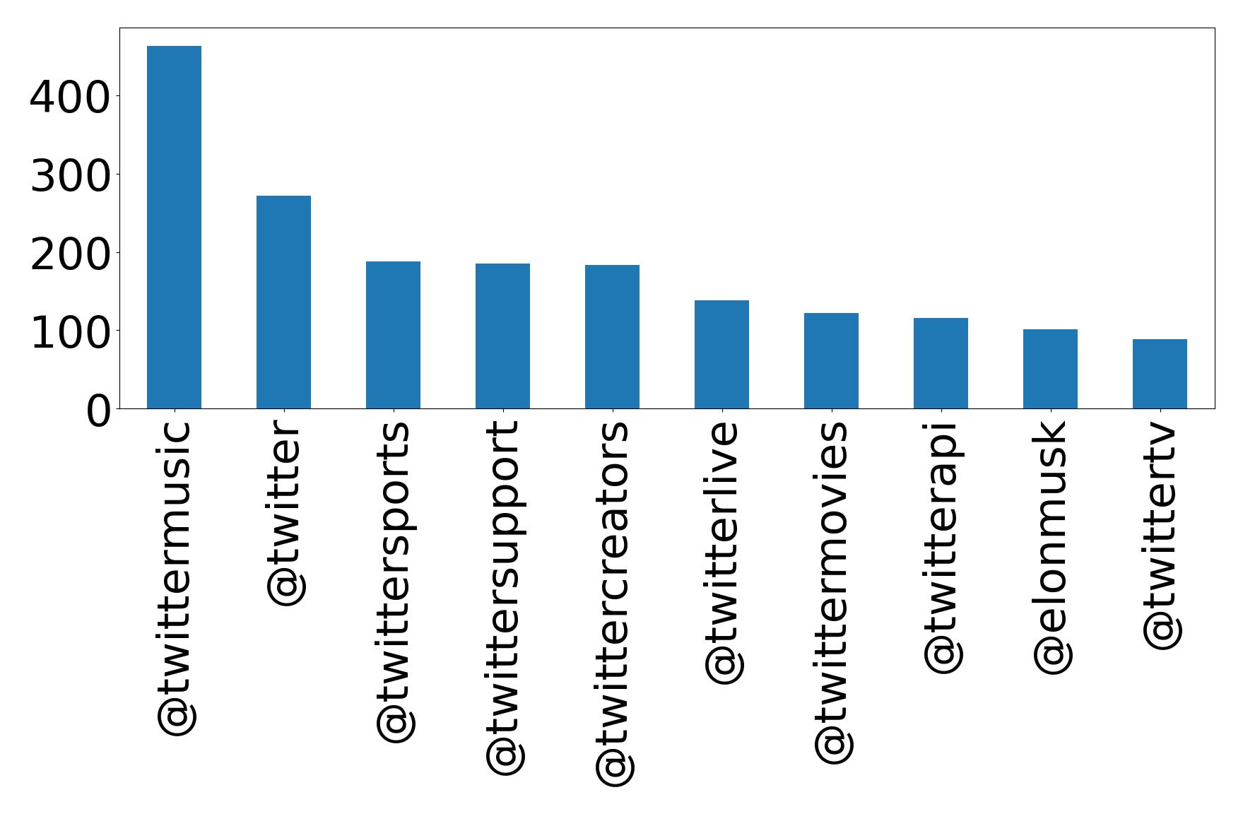 Top mention