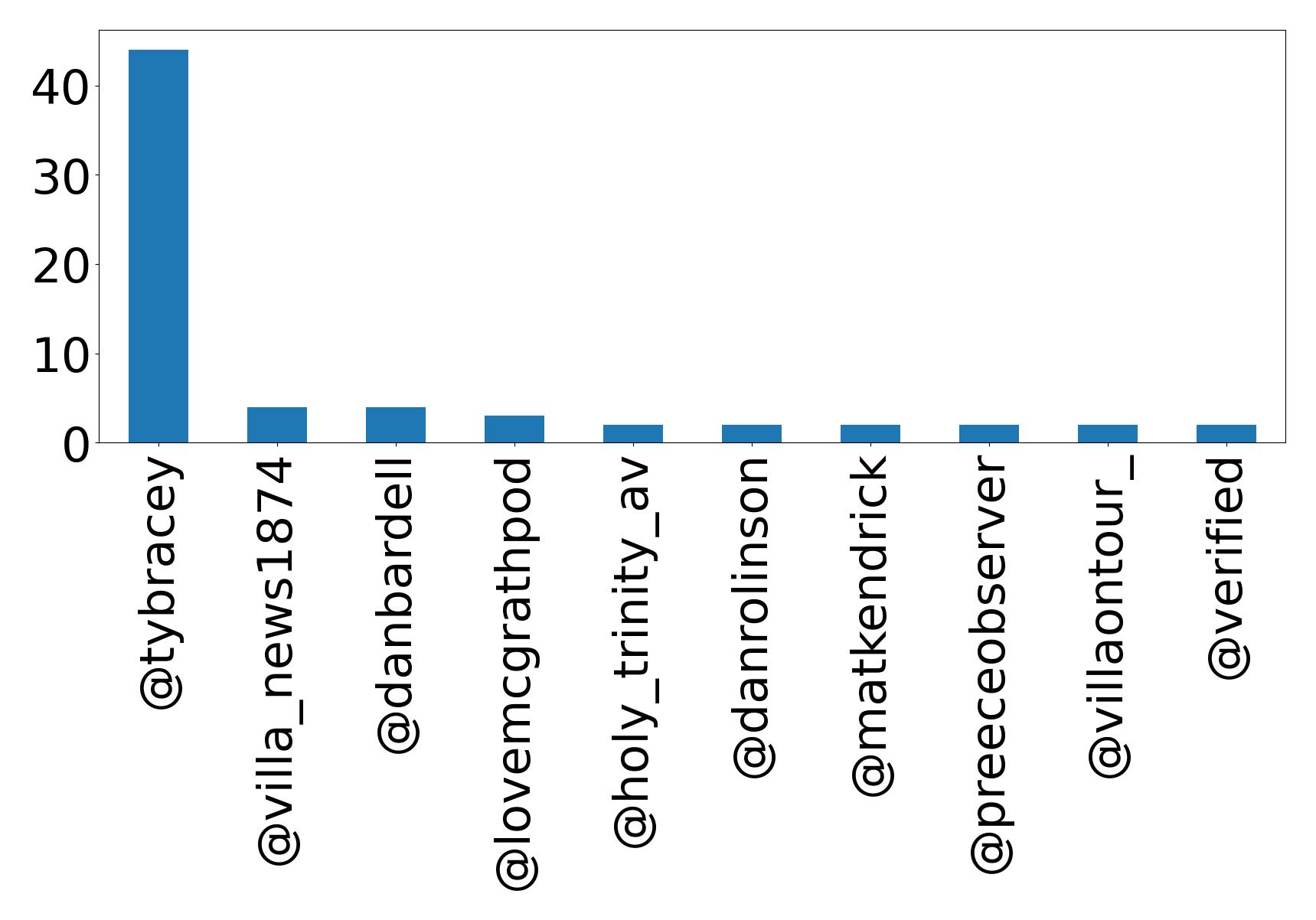 Top mentions