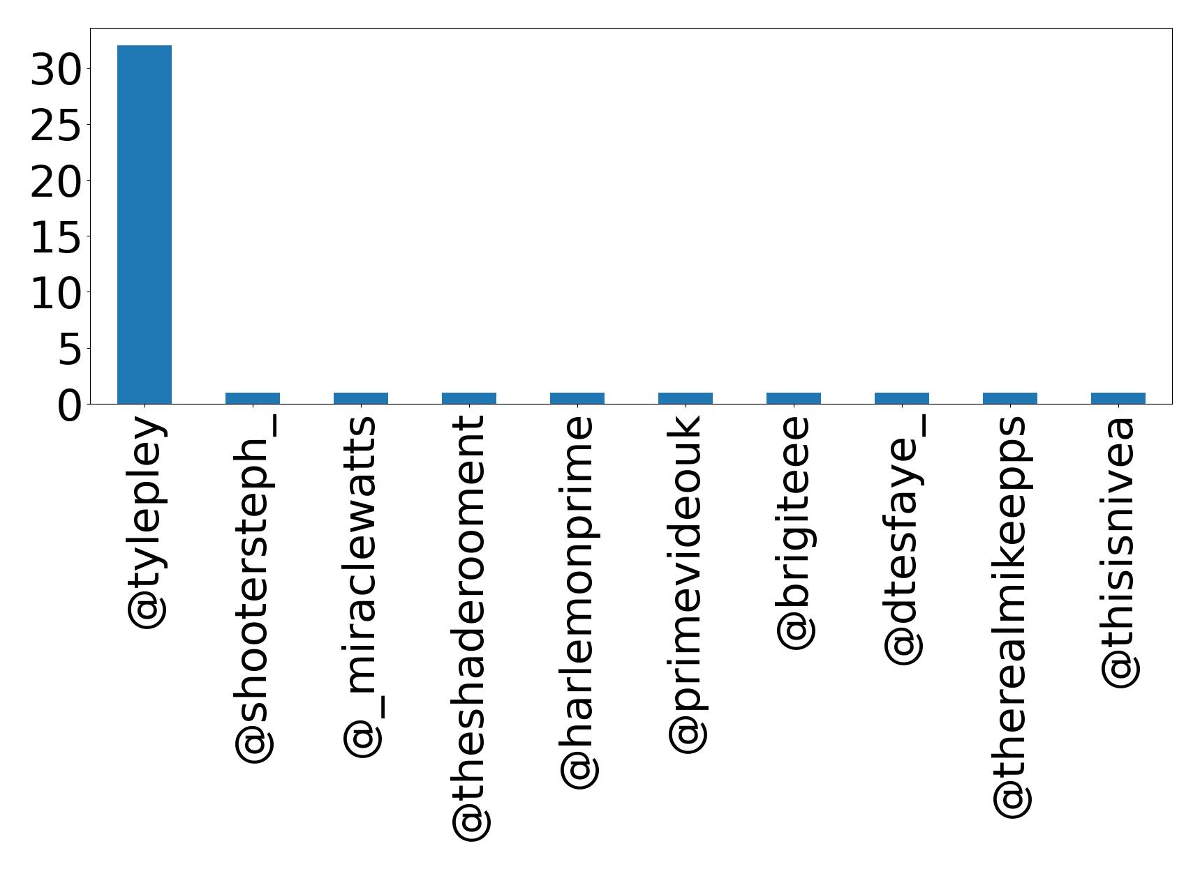 Top mentions