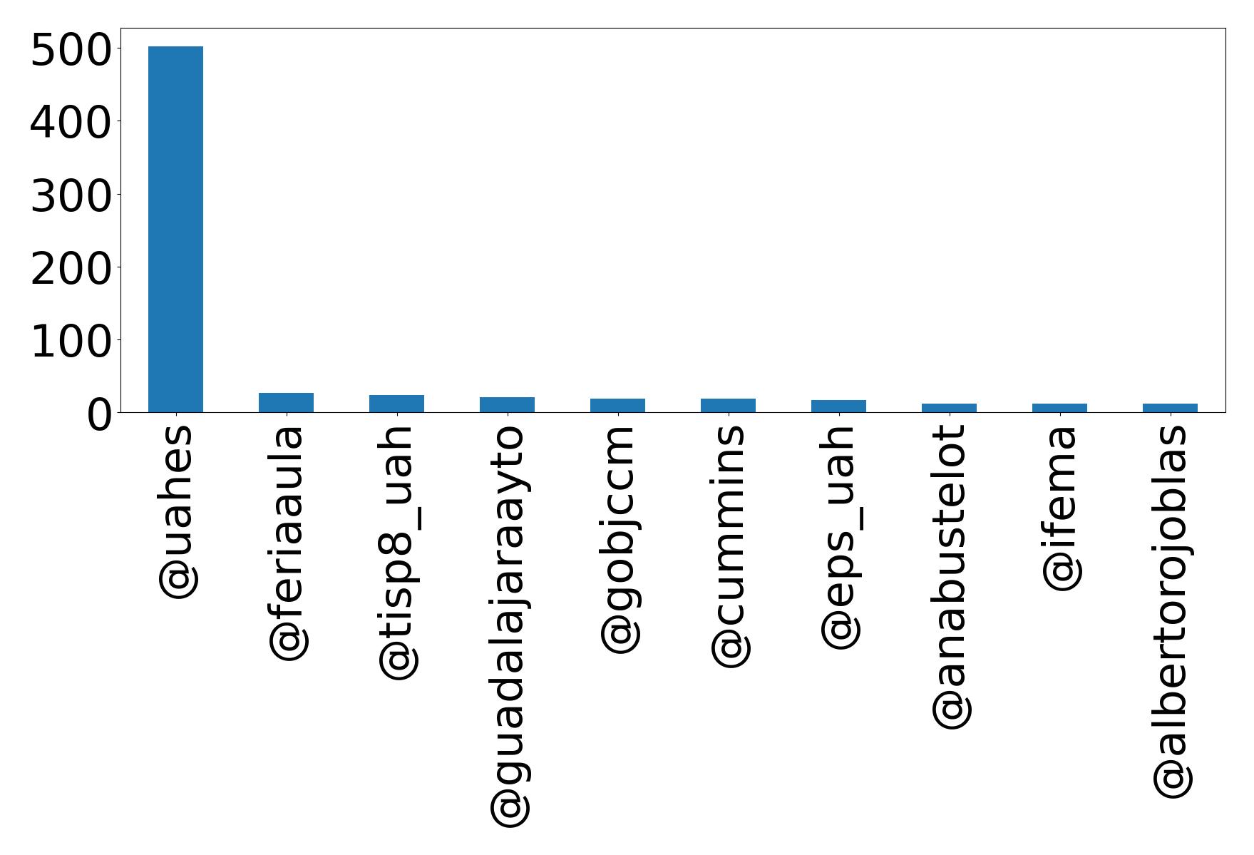 Top mentions