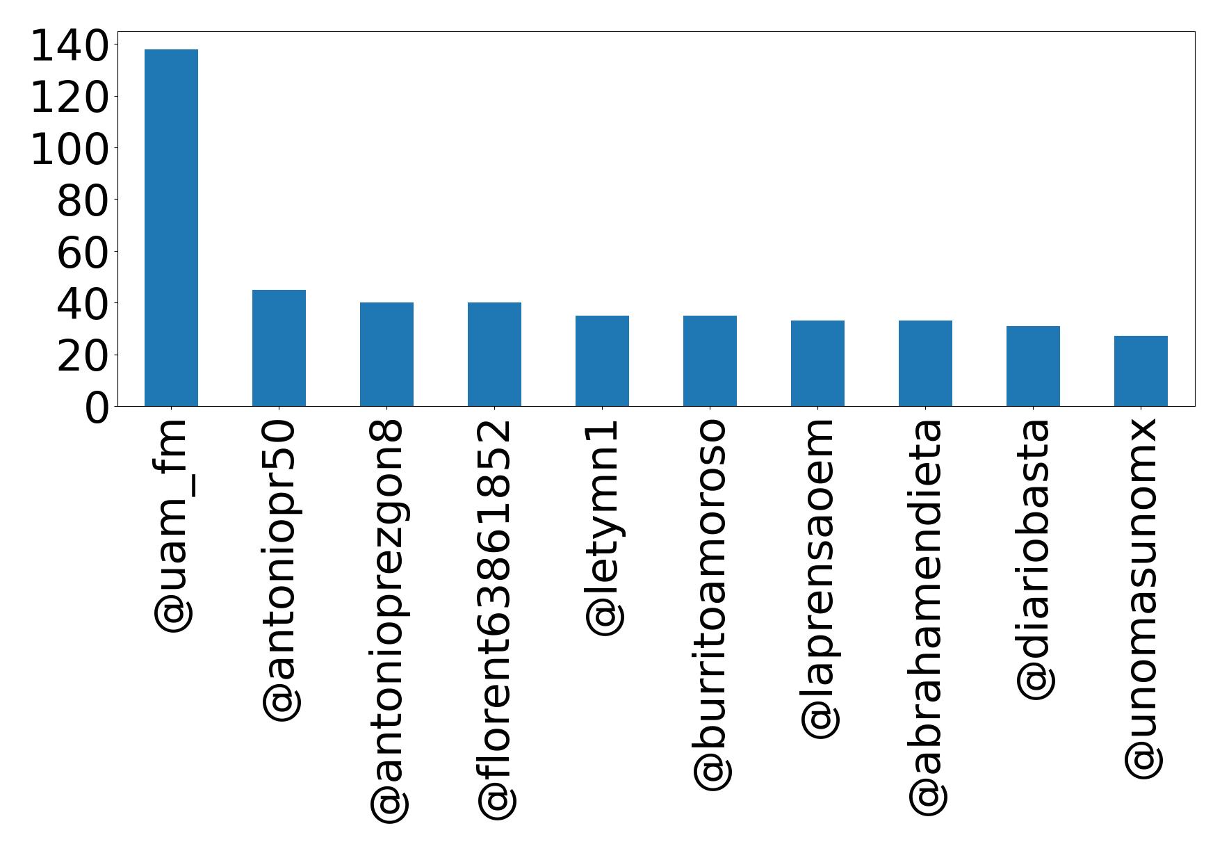 Top mentions