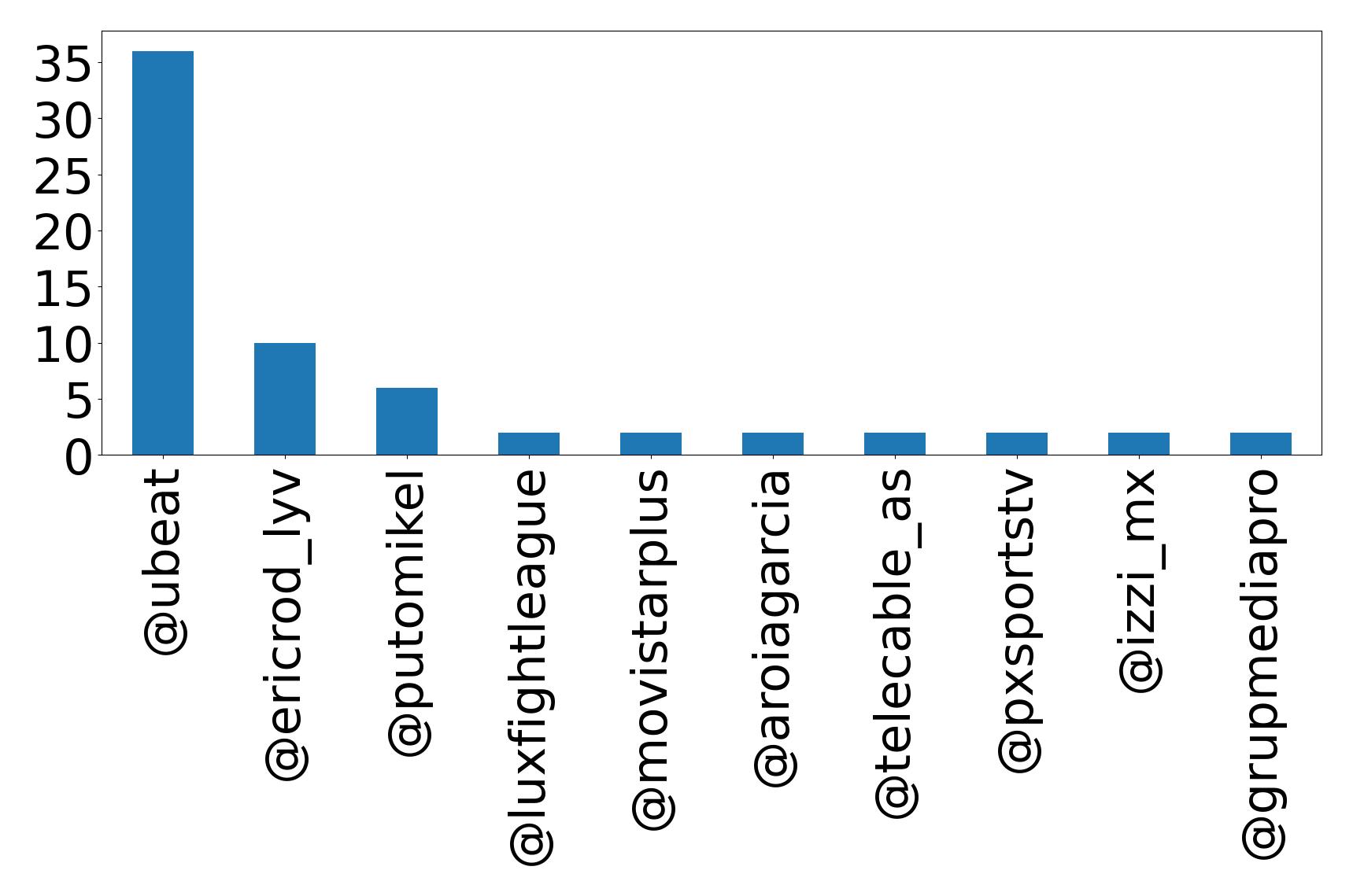 Top mentions