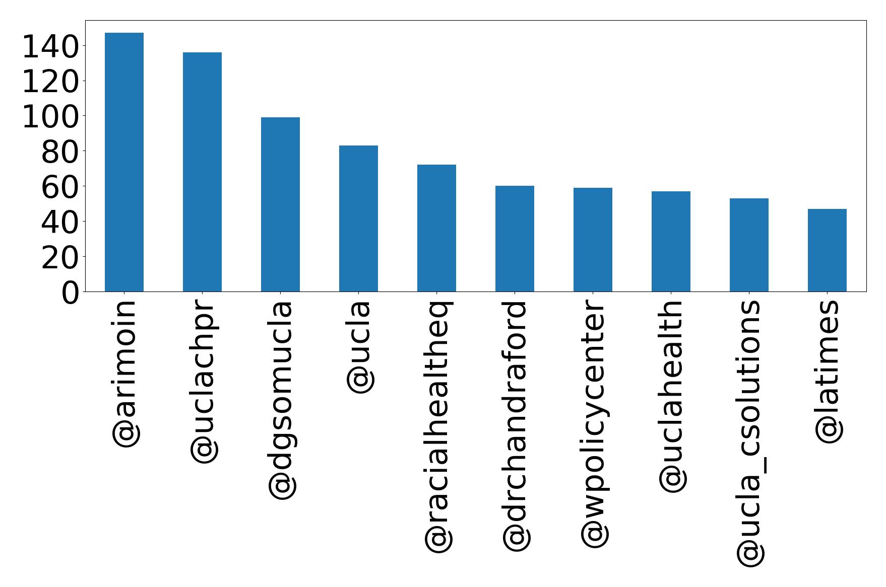 Top mentions