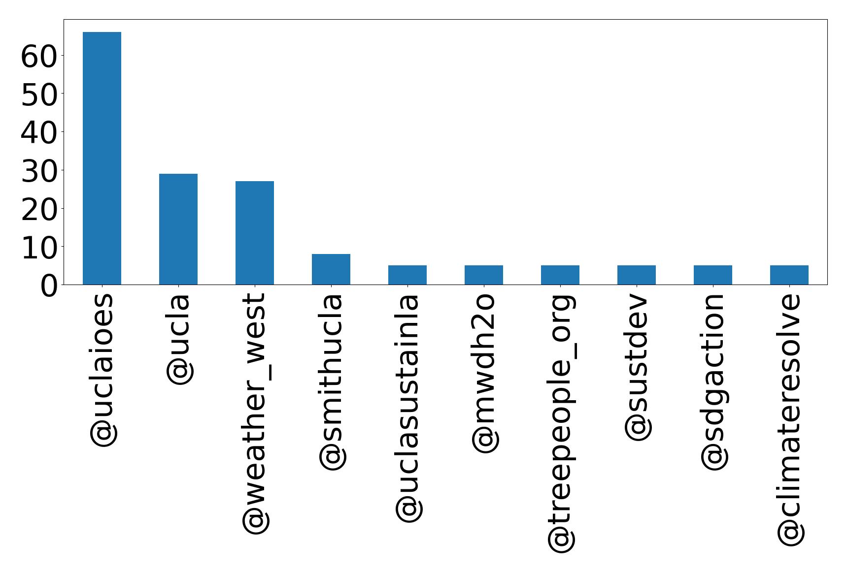 أهم الإشارات