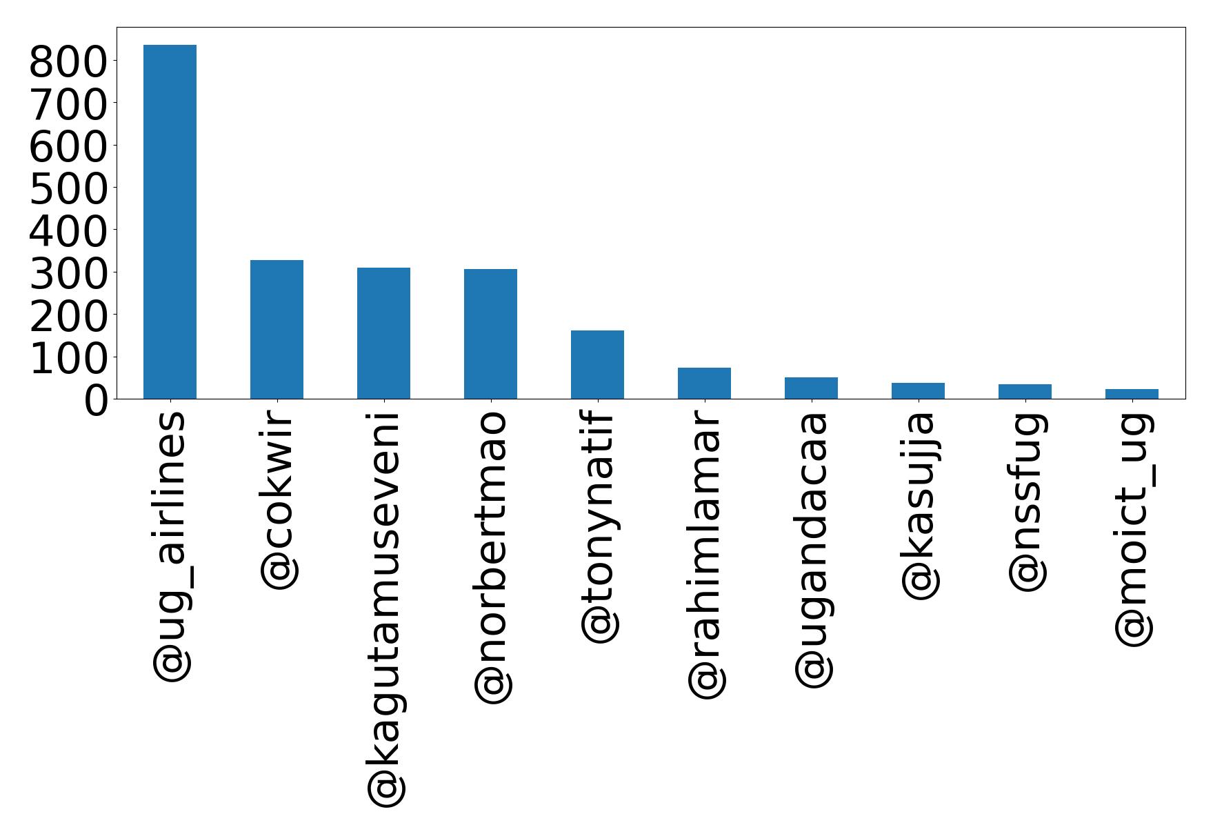 Top mention