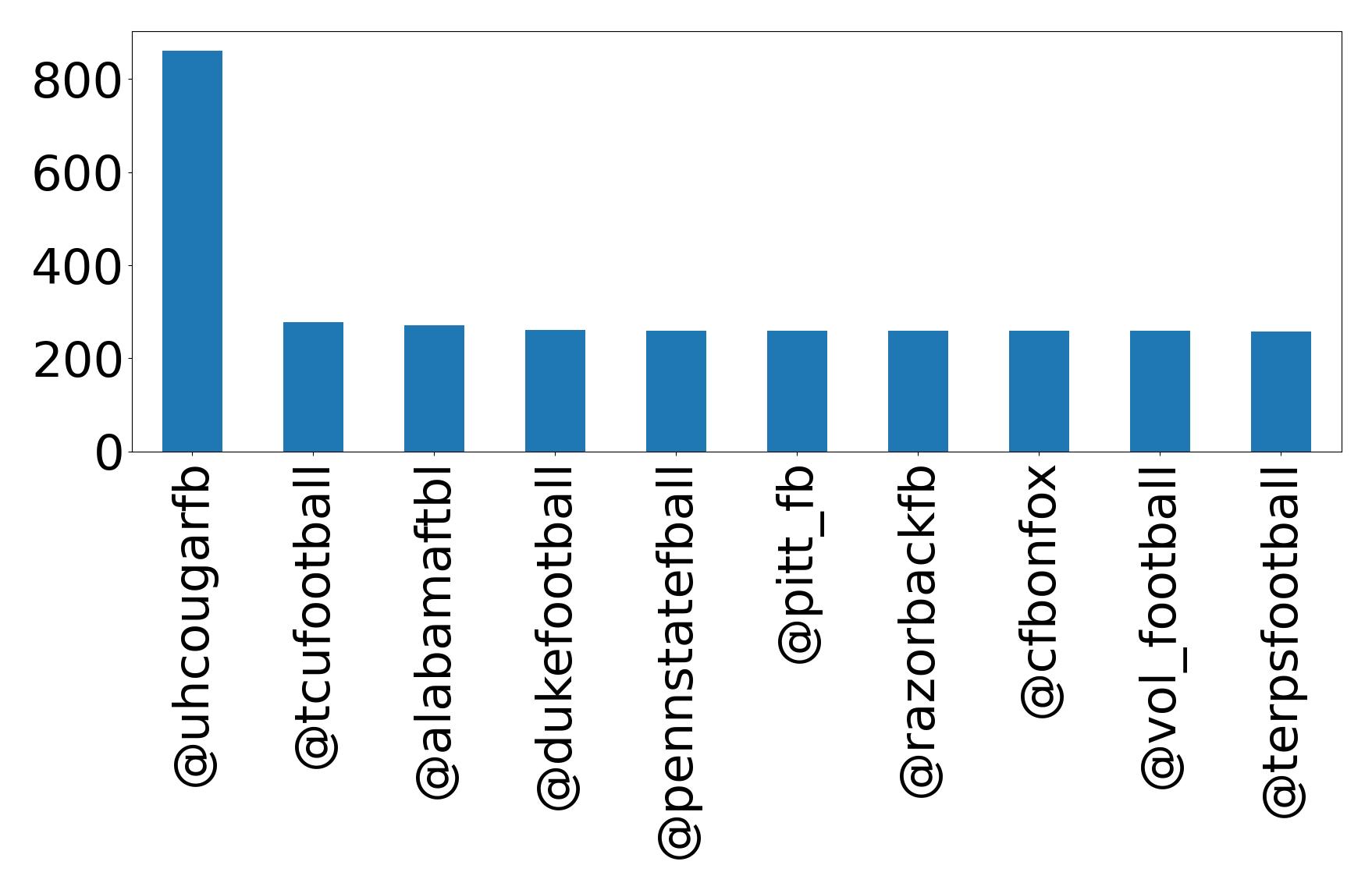 Top mentions