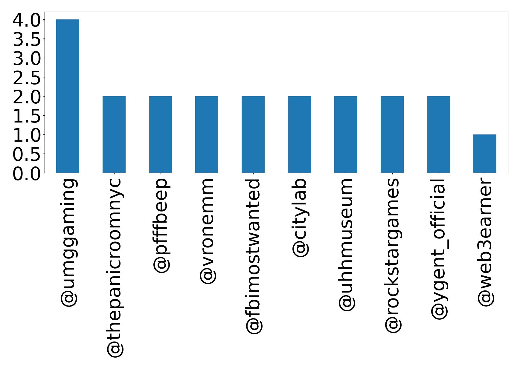 Top mentions