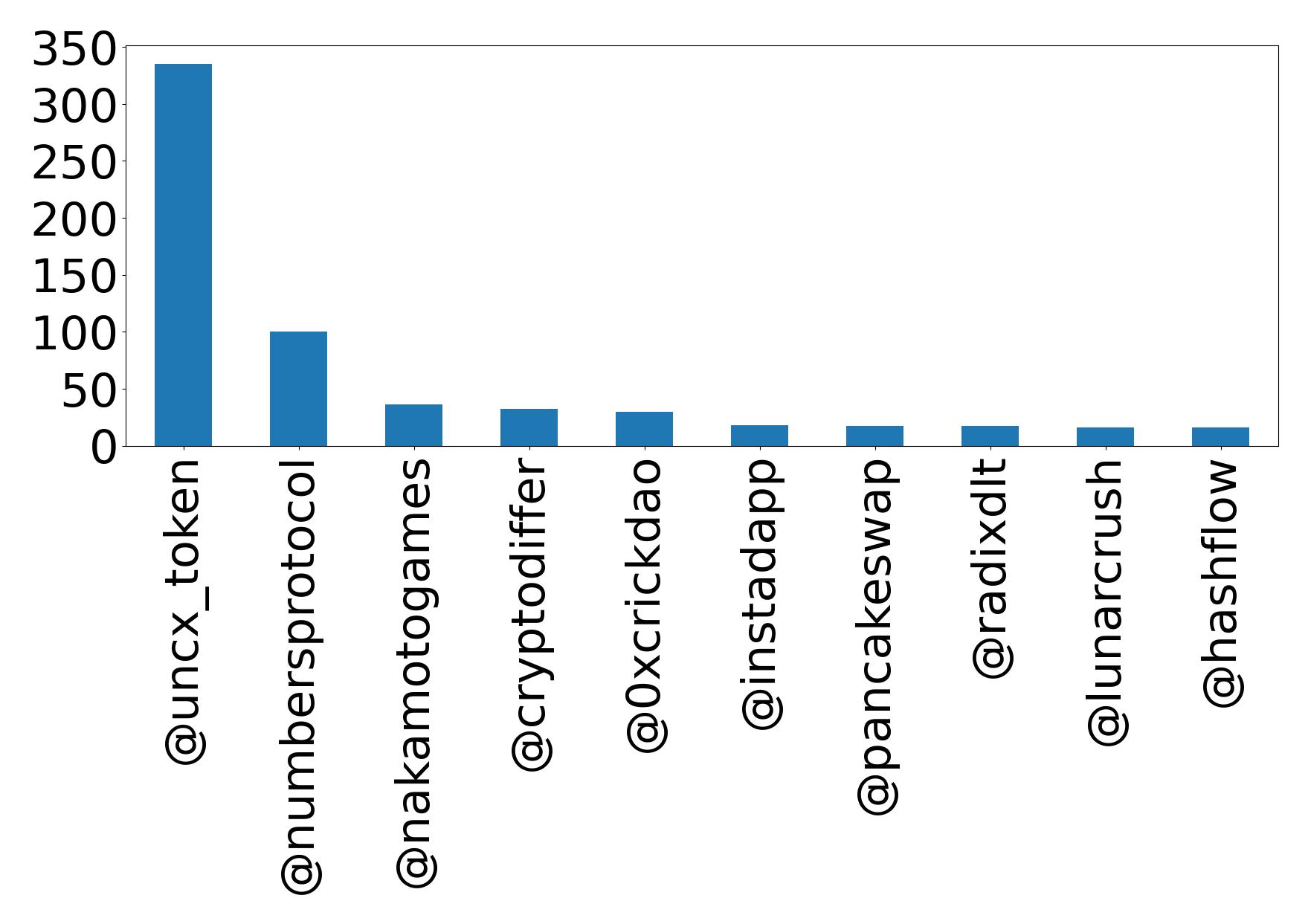 Top mention