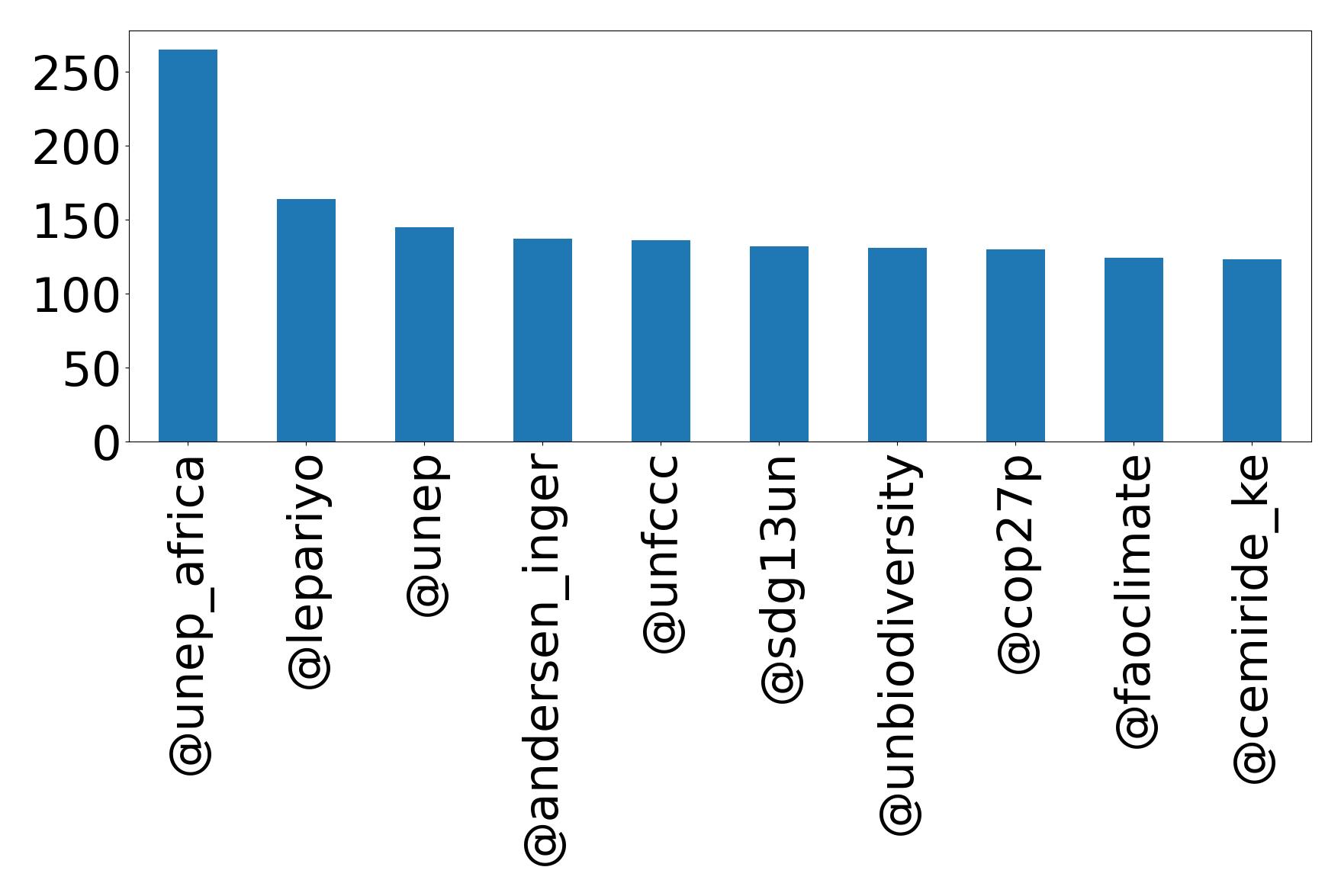 Top mentions