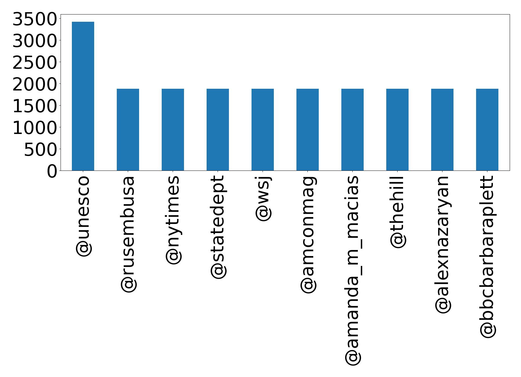 Top mentions
