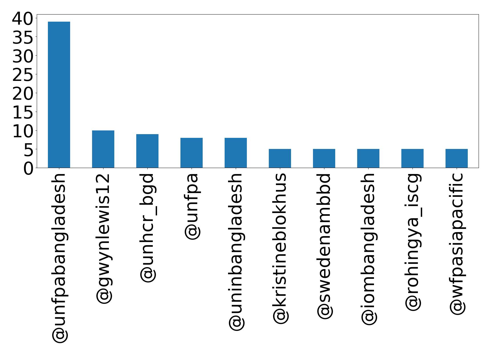 Top mention