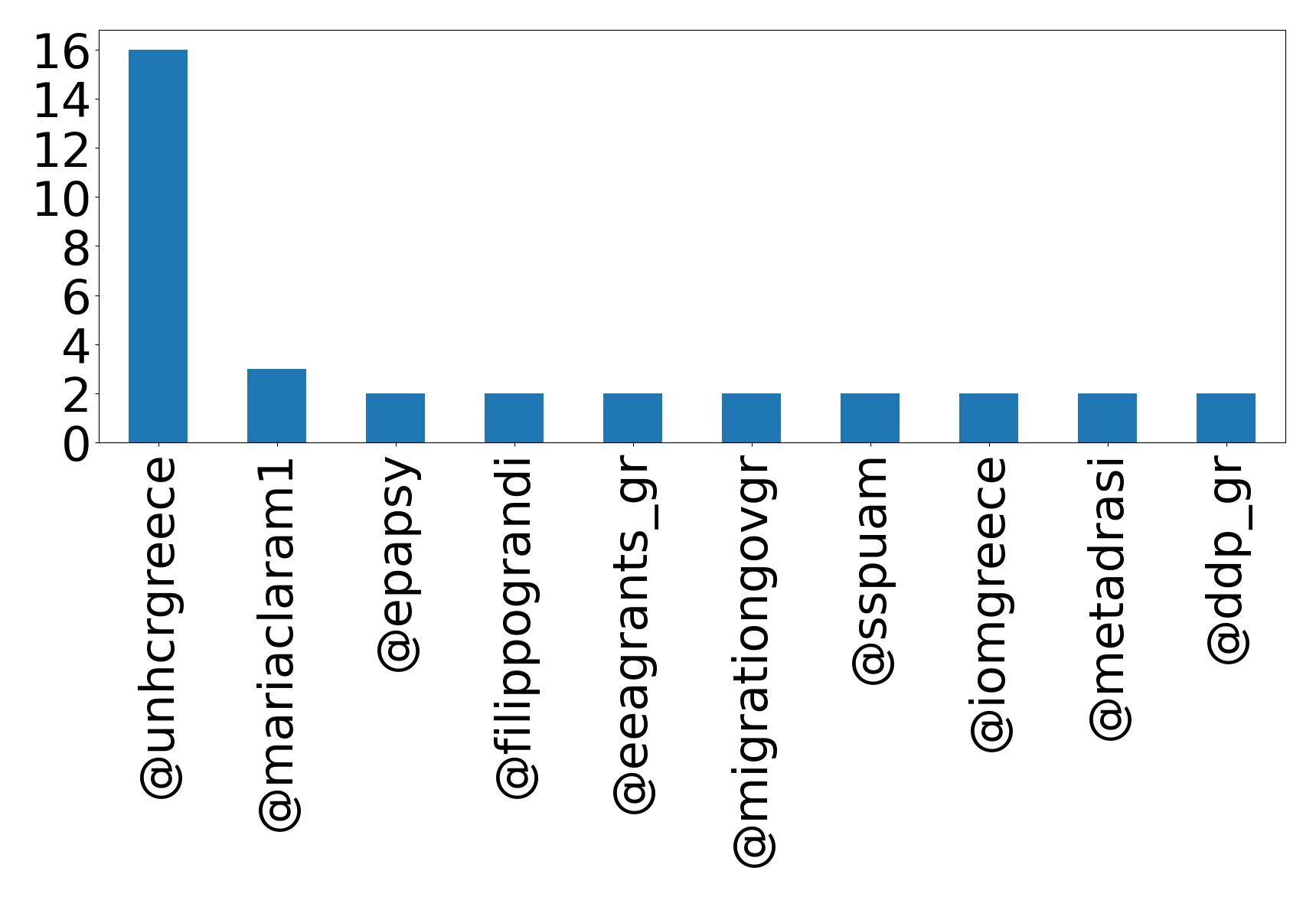 Top mentions
