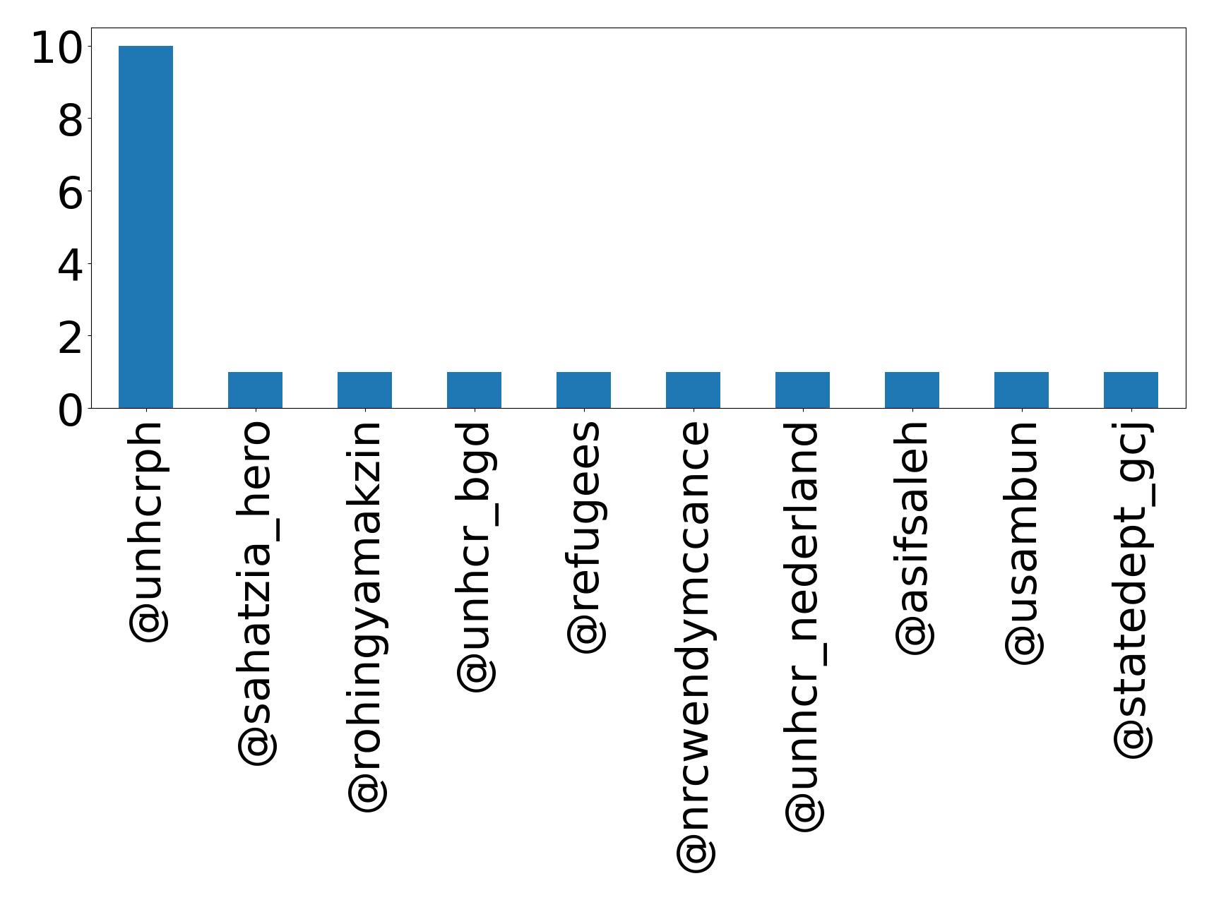 Top mentions