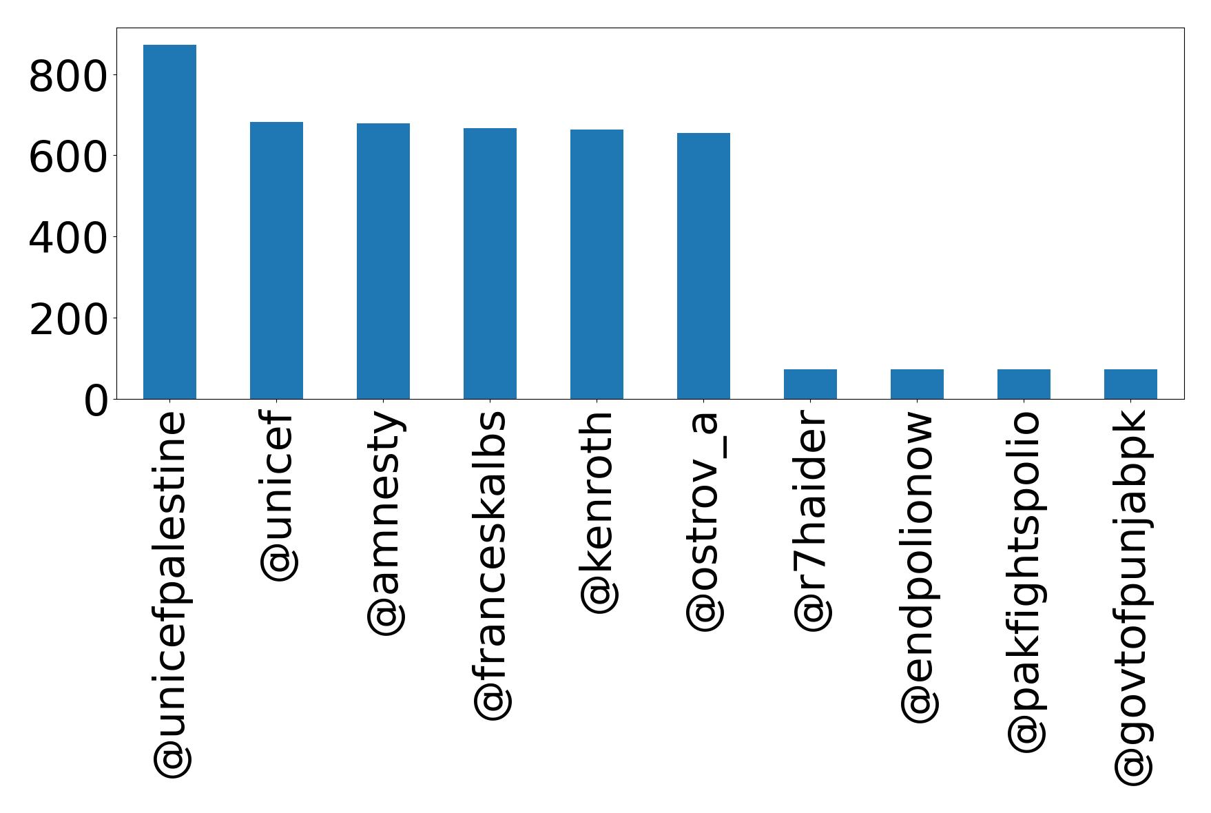 Top mentions