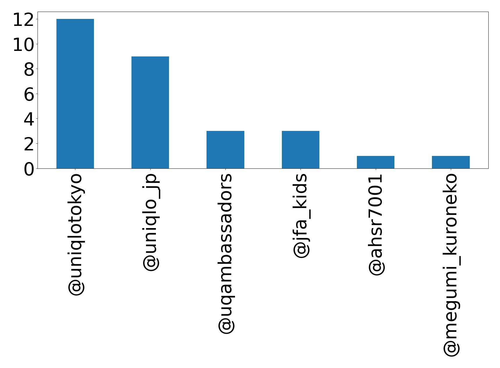 Top mentions