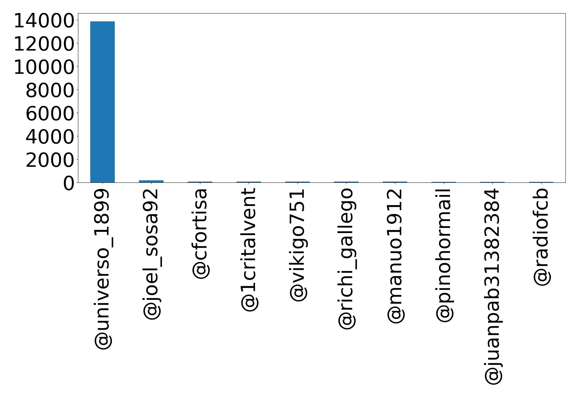 Top menções