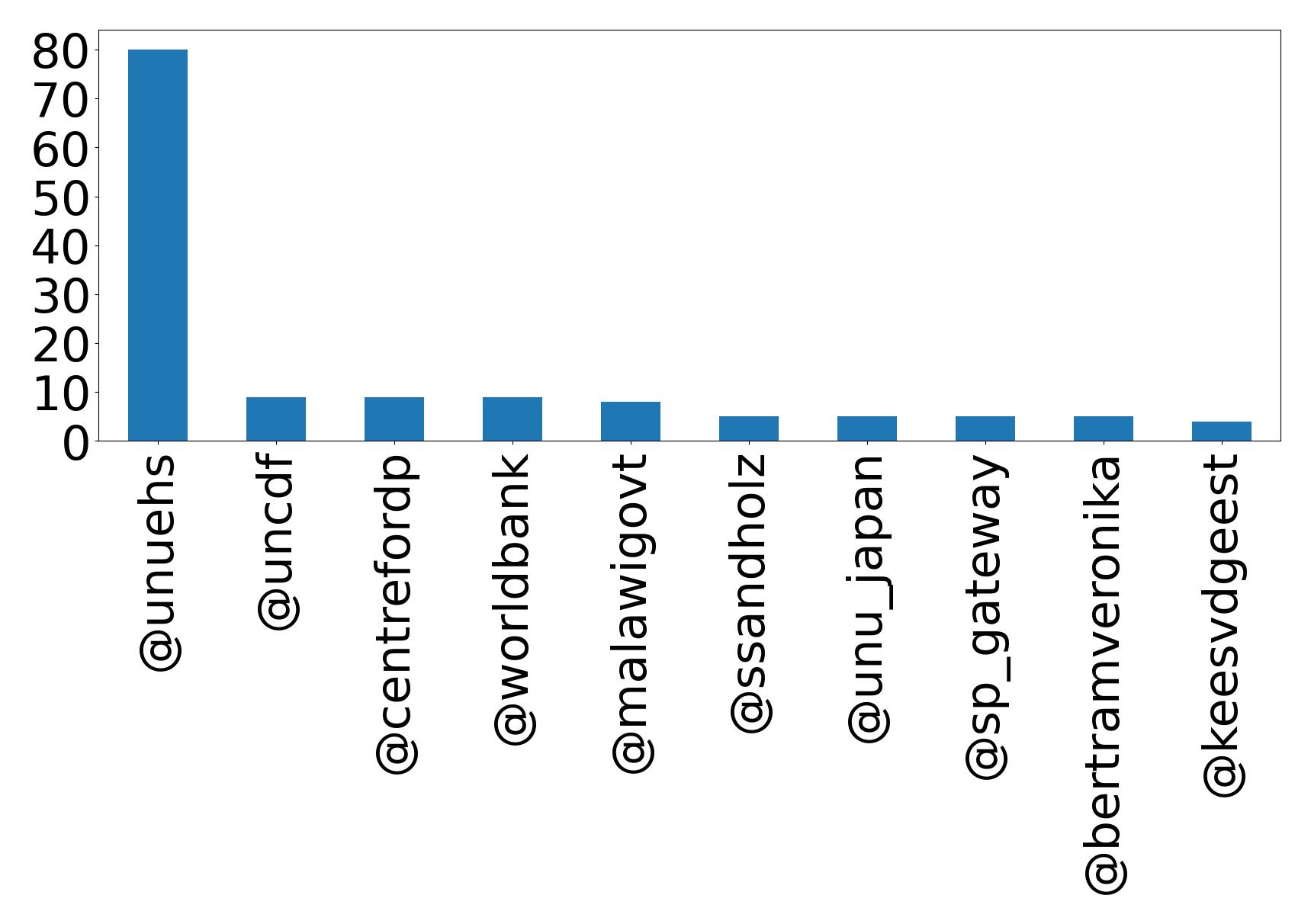 Top mention