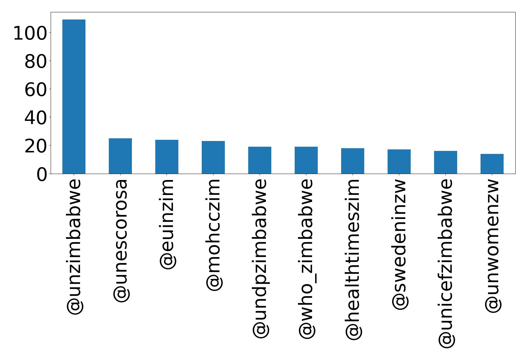 Top mention