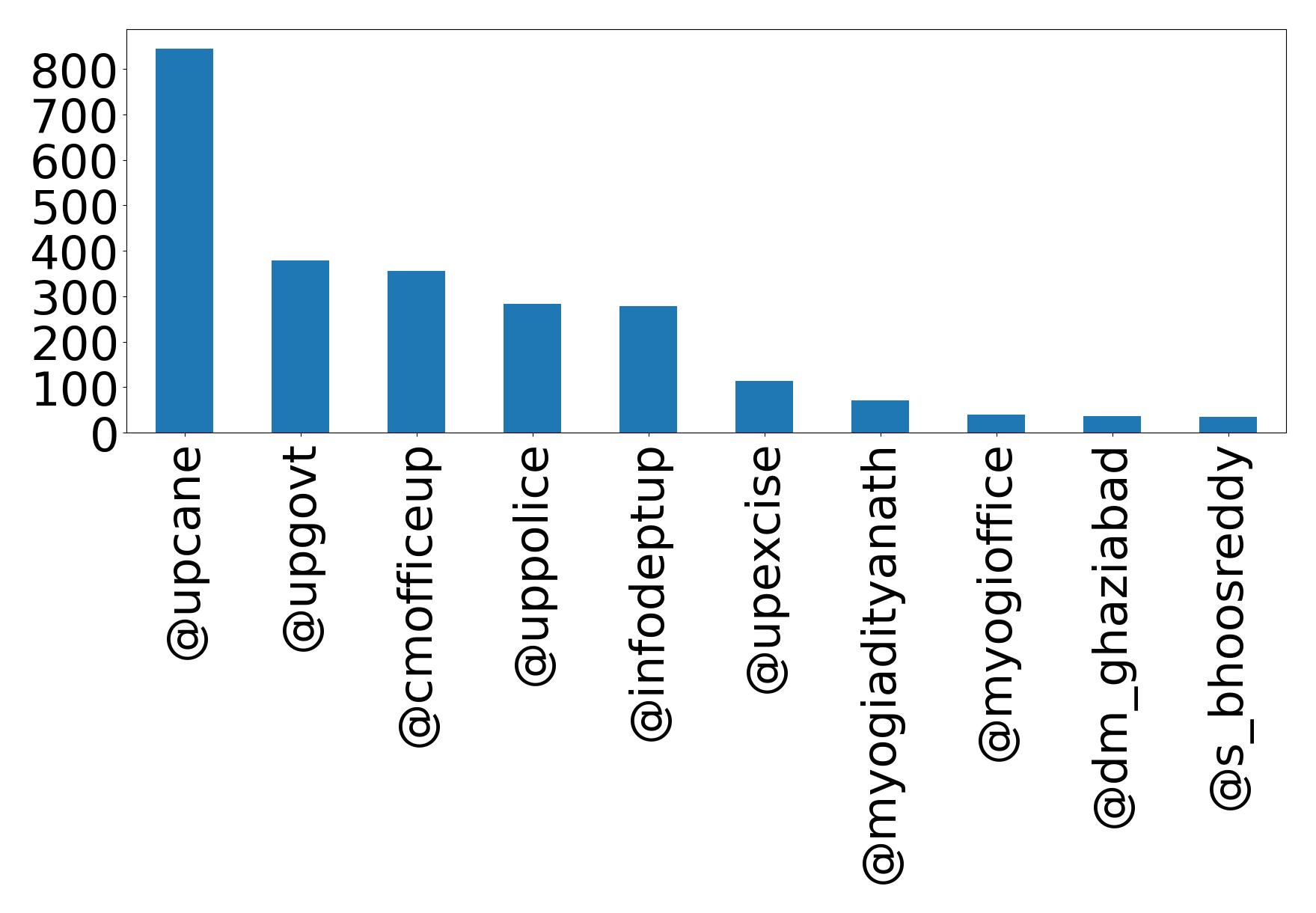 Top mentions
