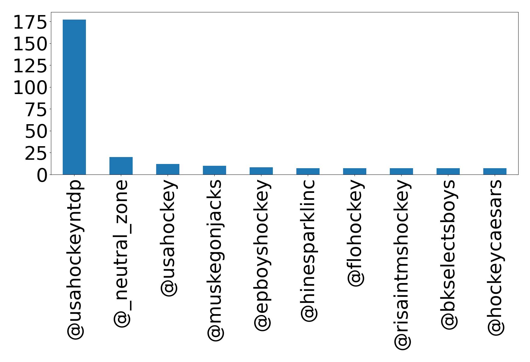 Top mentions