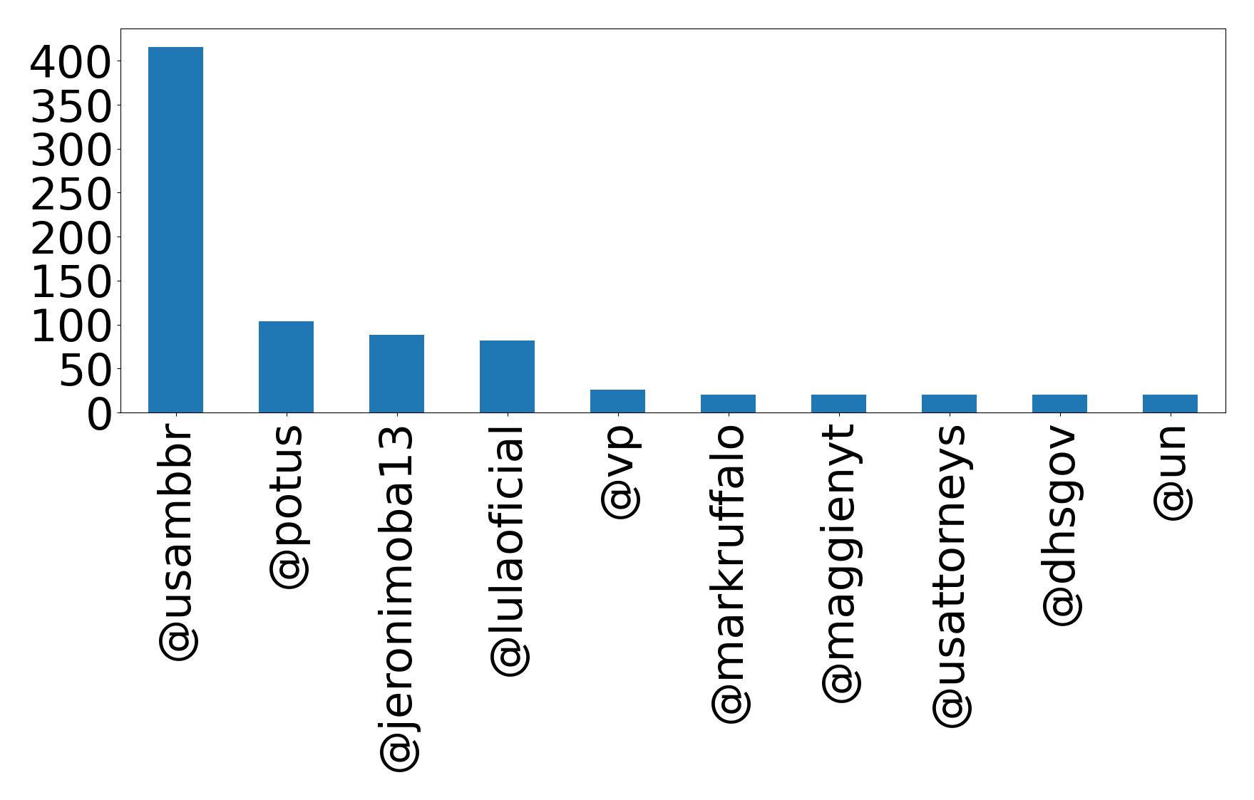 Top mentions