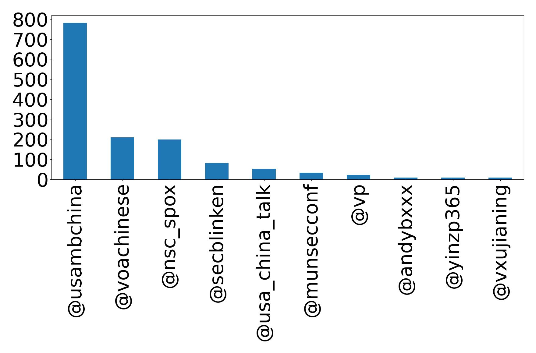Top mention