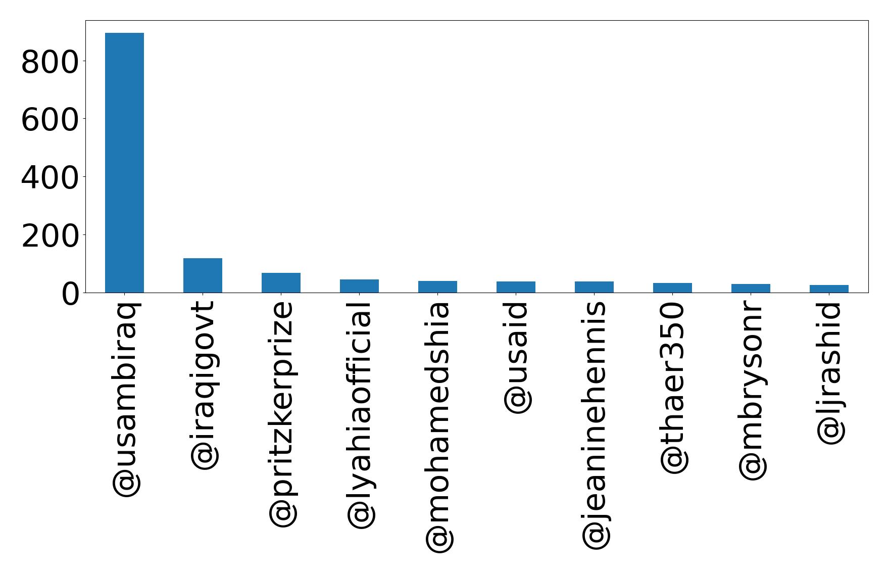 Top mentions