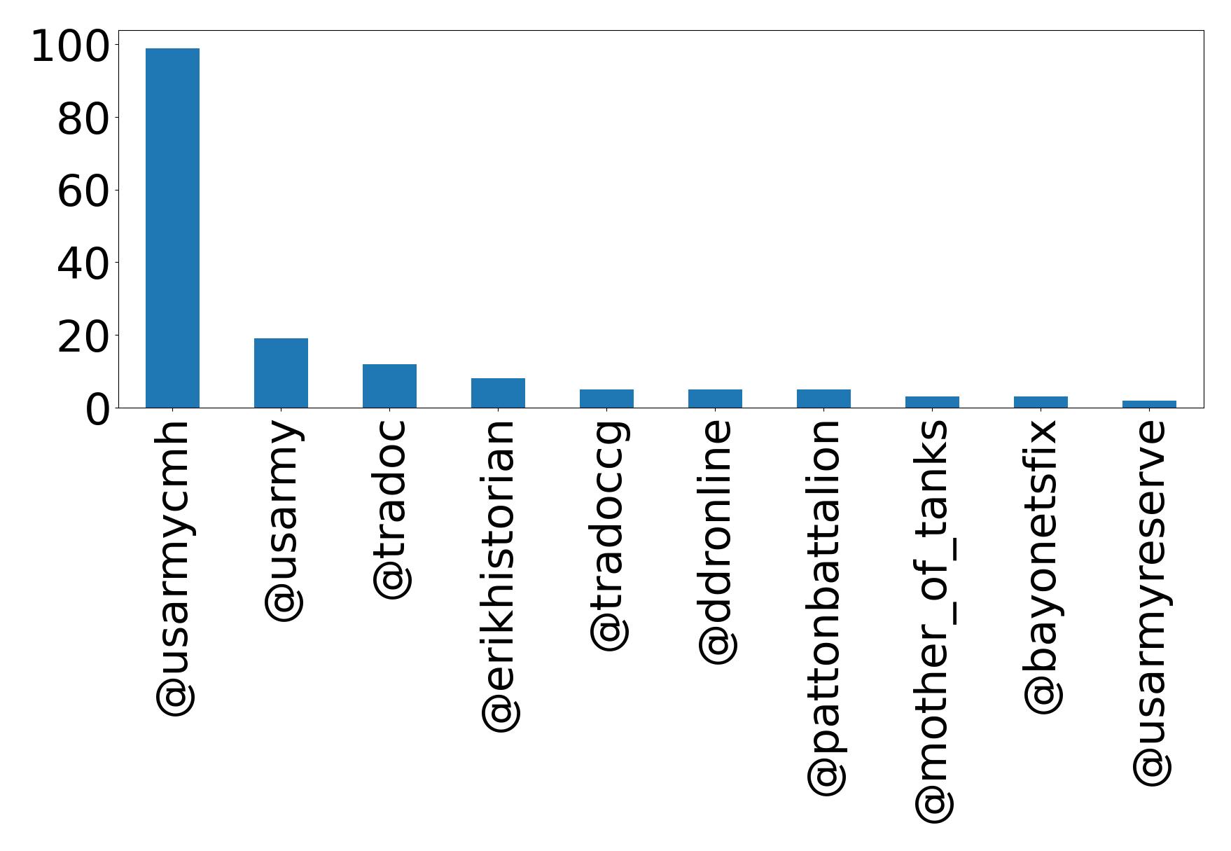 Top mention