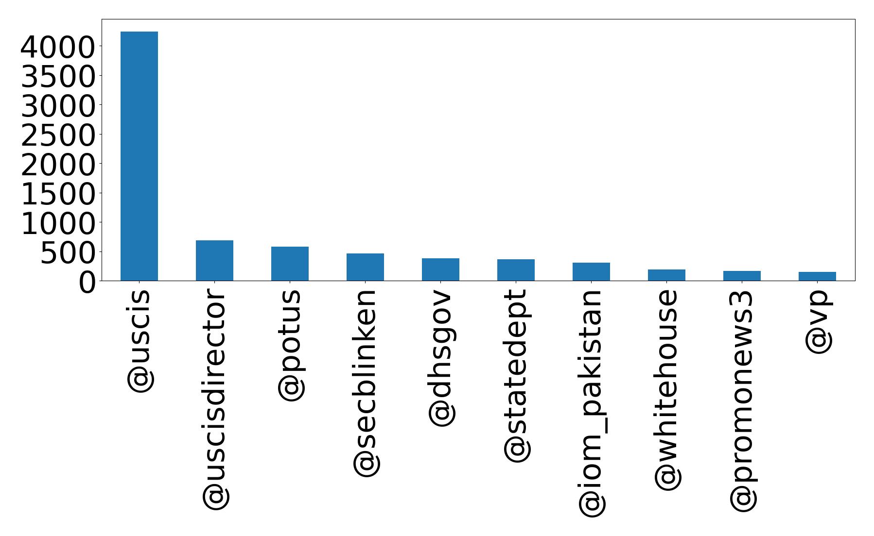 Top mentions