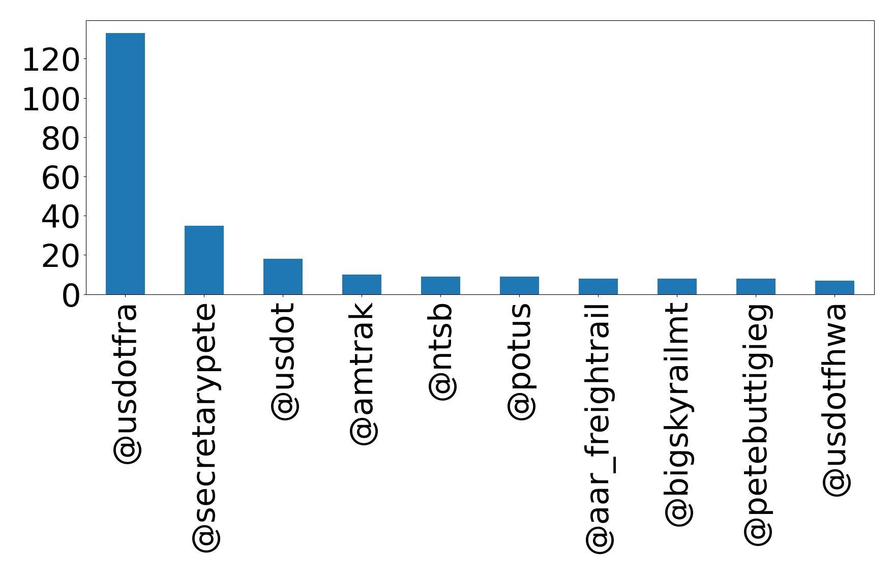 Top mentions