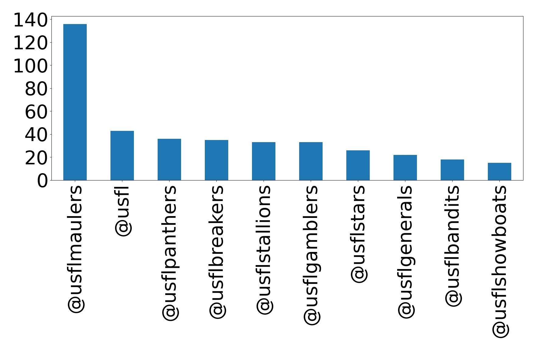 Top mention