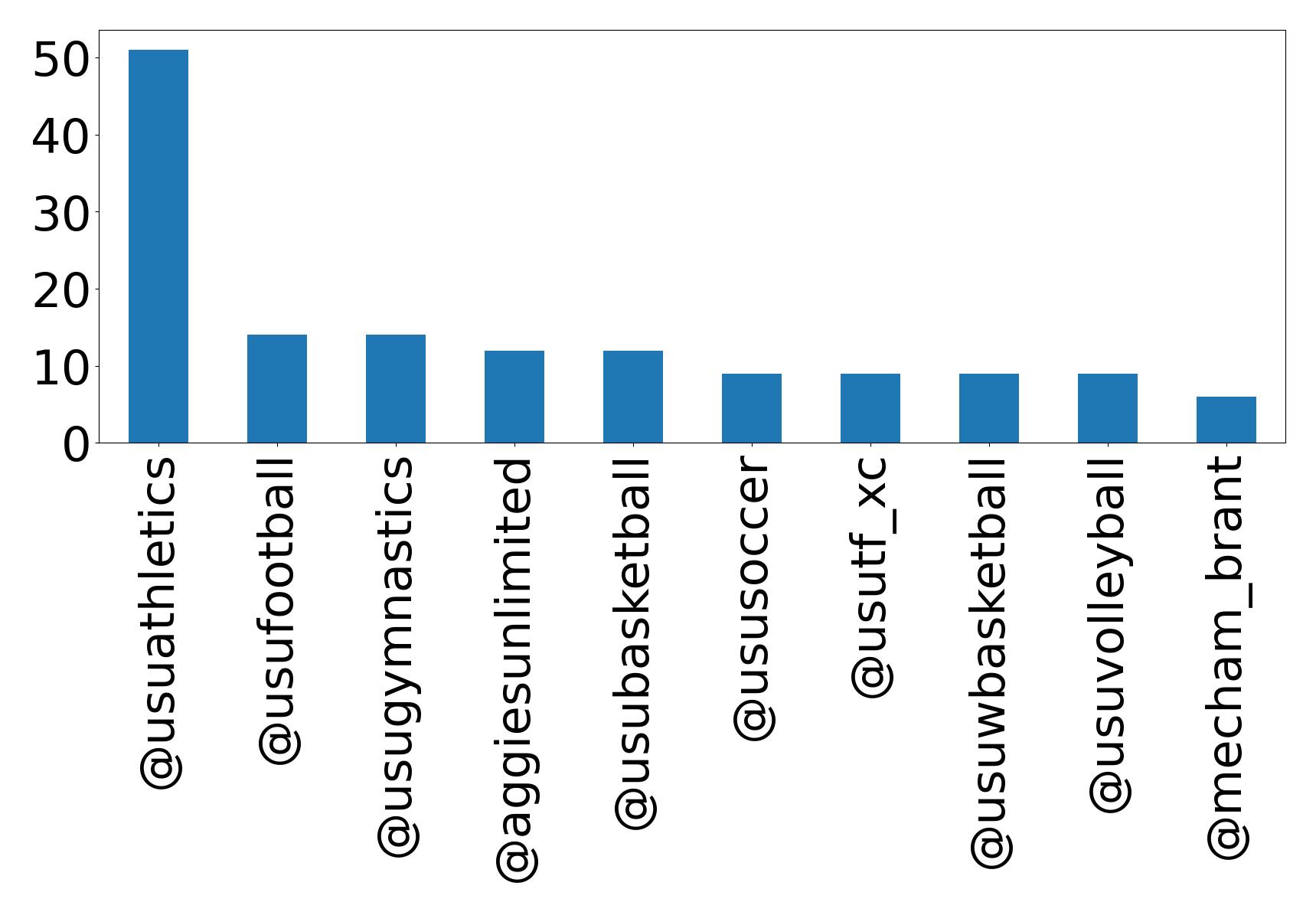 Top mentions