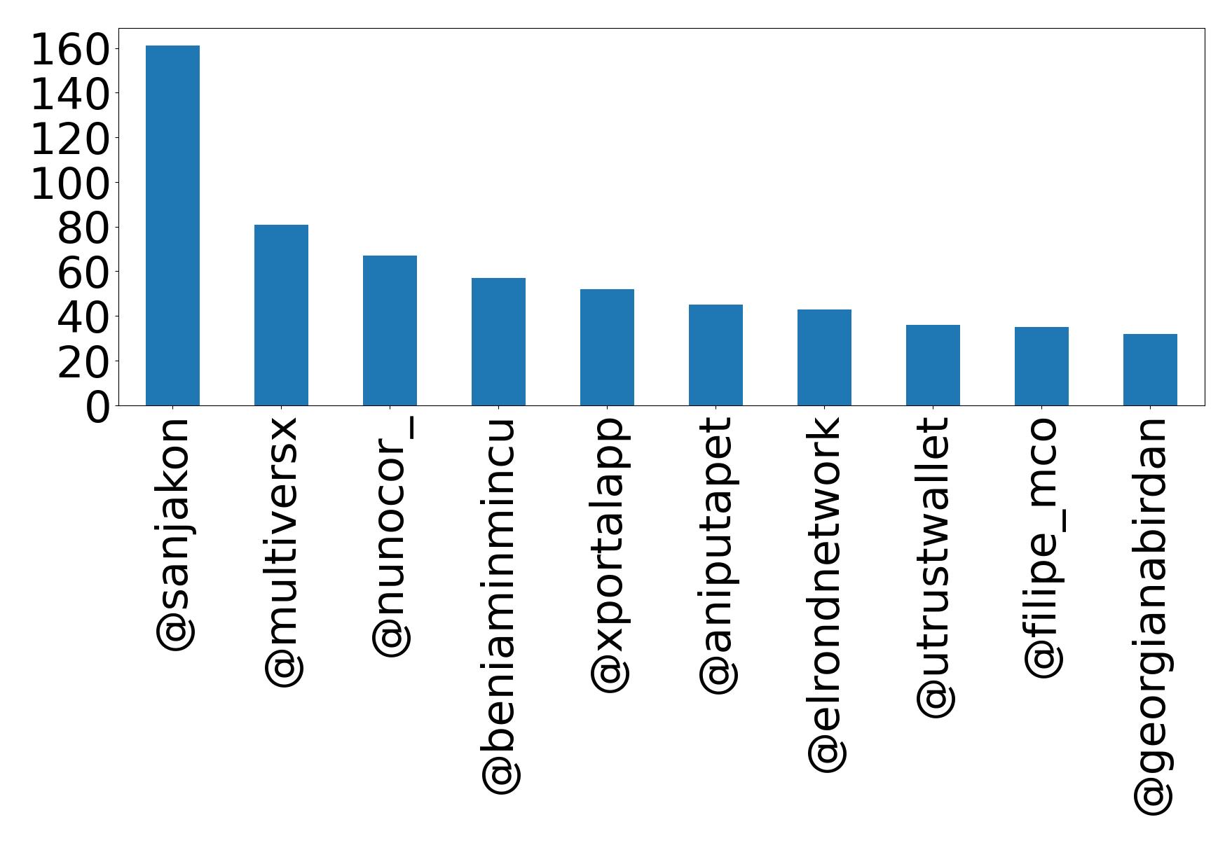 Top mentions