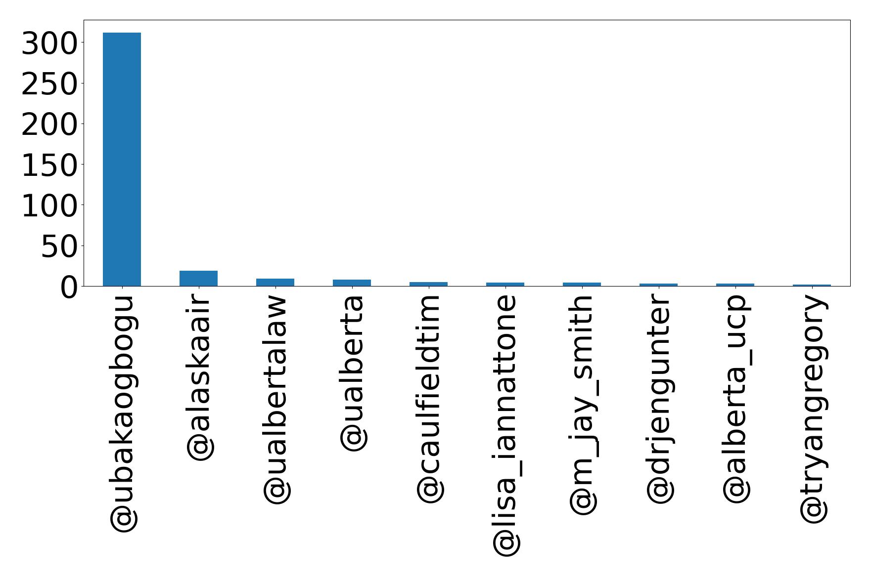 Top mention