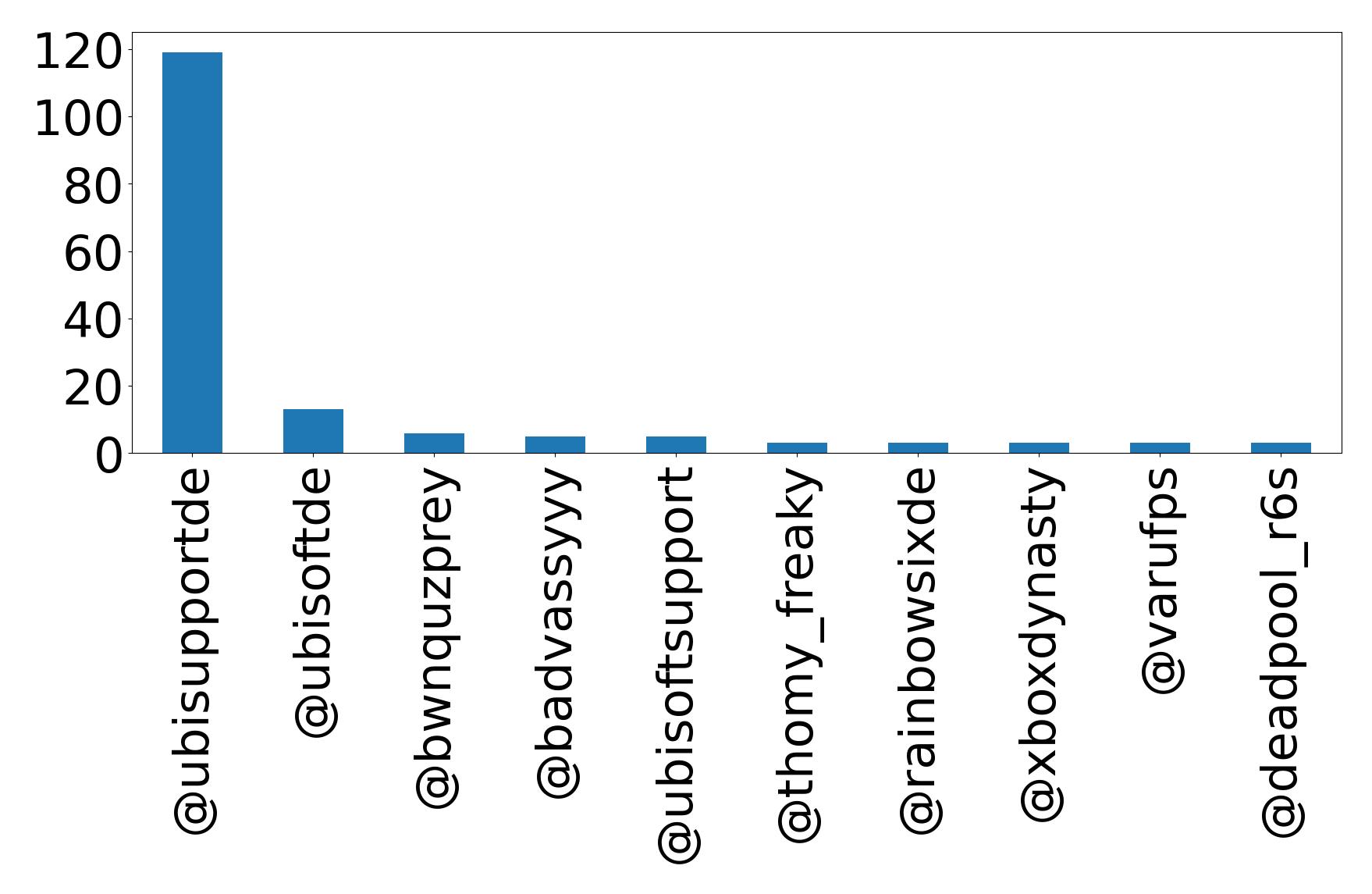 Top mentions