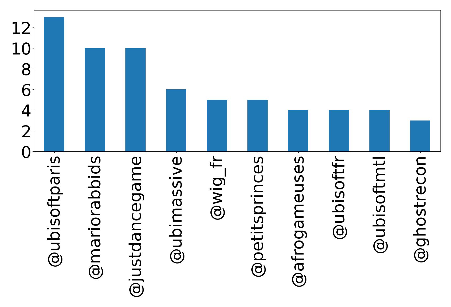 Top mentions