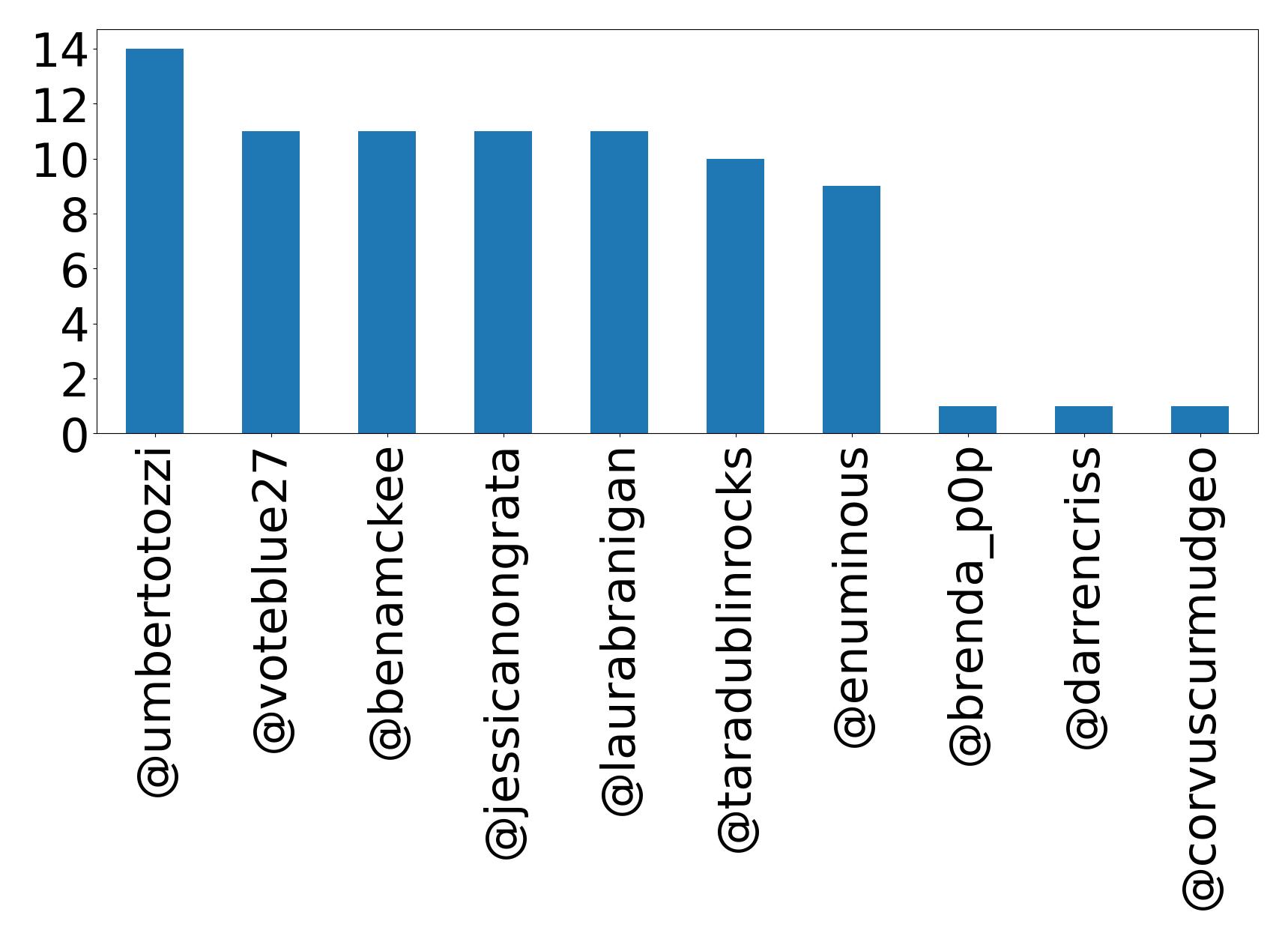 Top mentions
