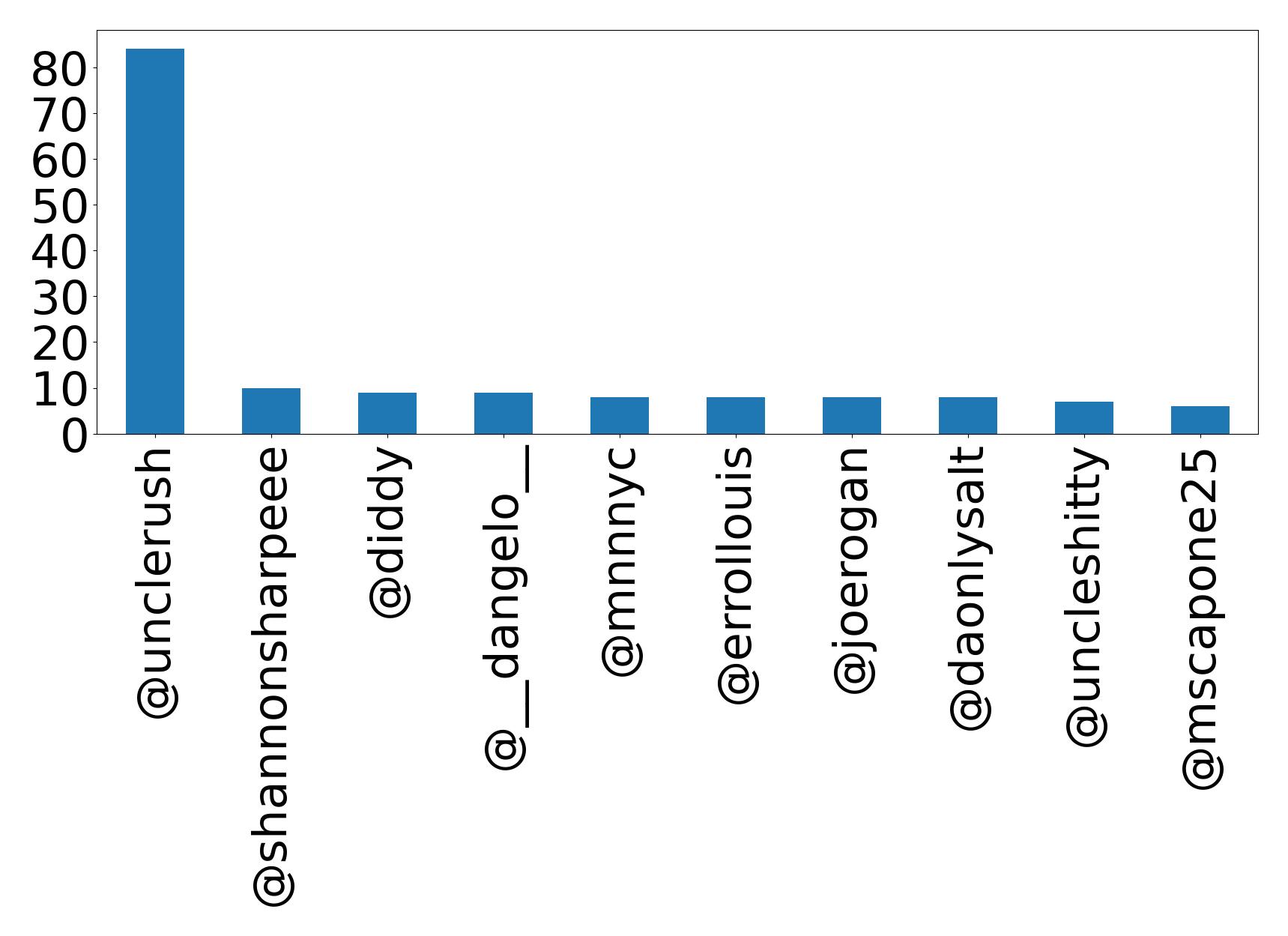 Top mentions
