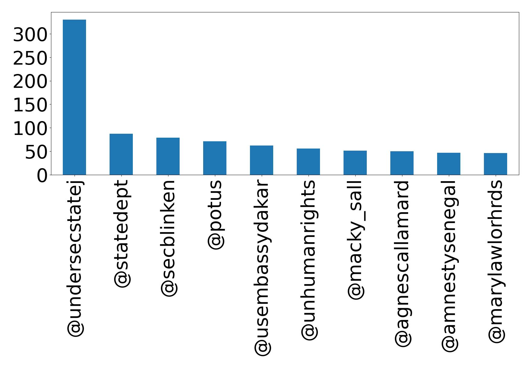 Top mentions
