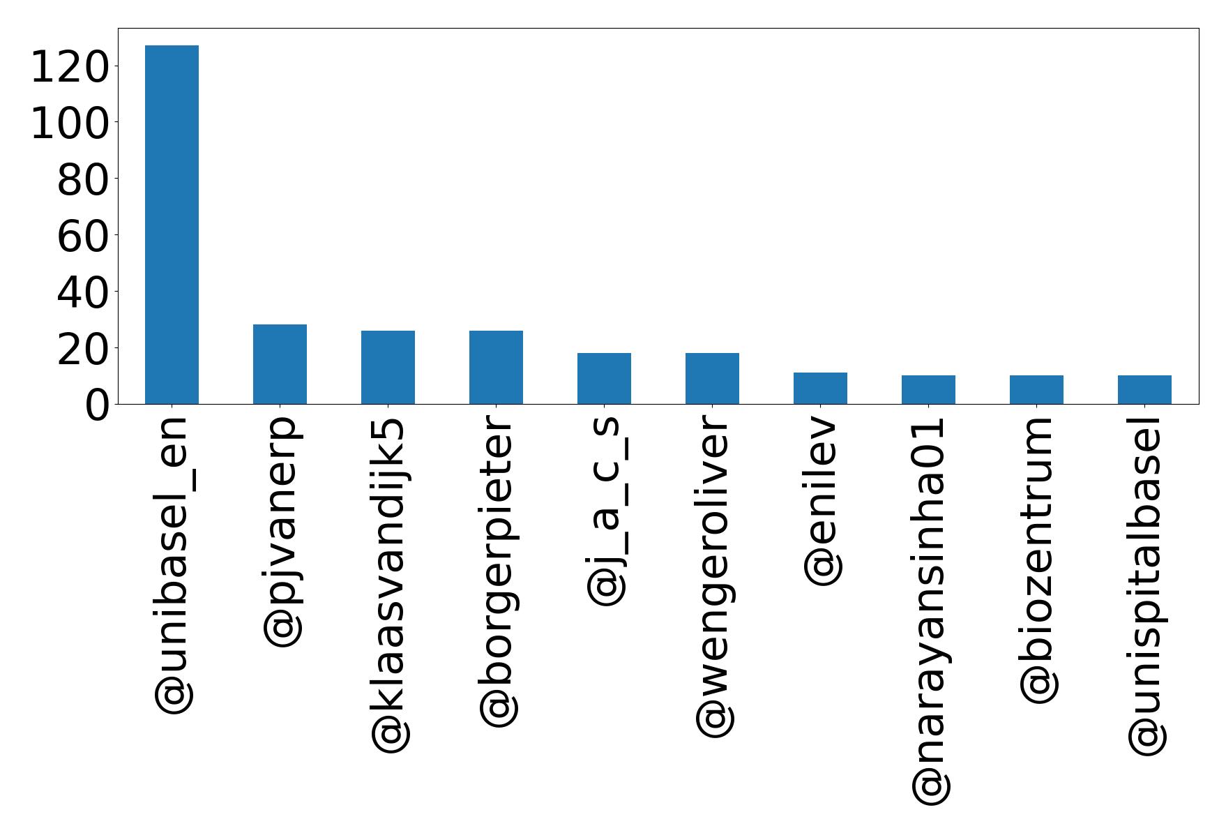 Top mention
