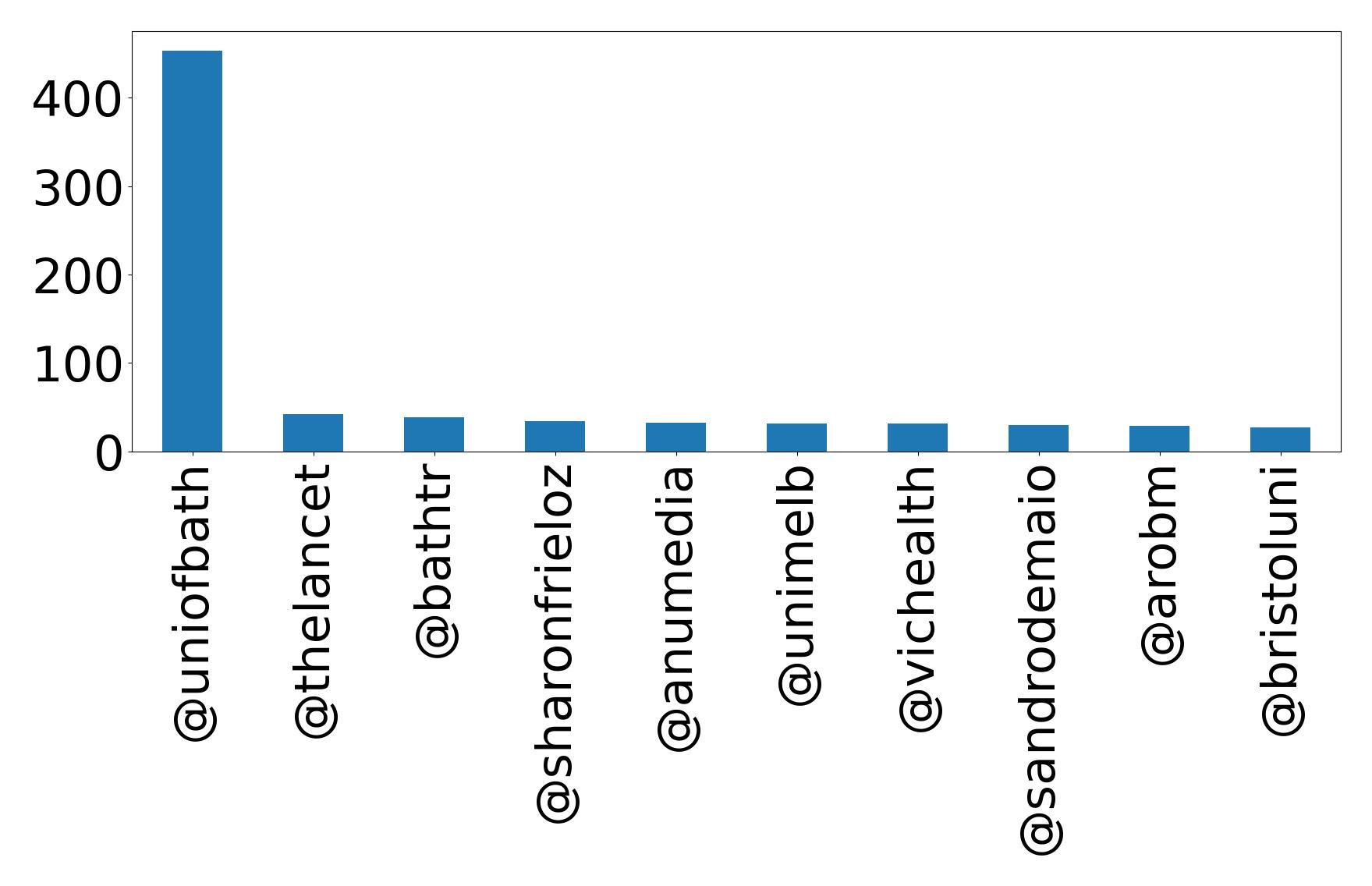 Top mentions