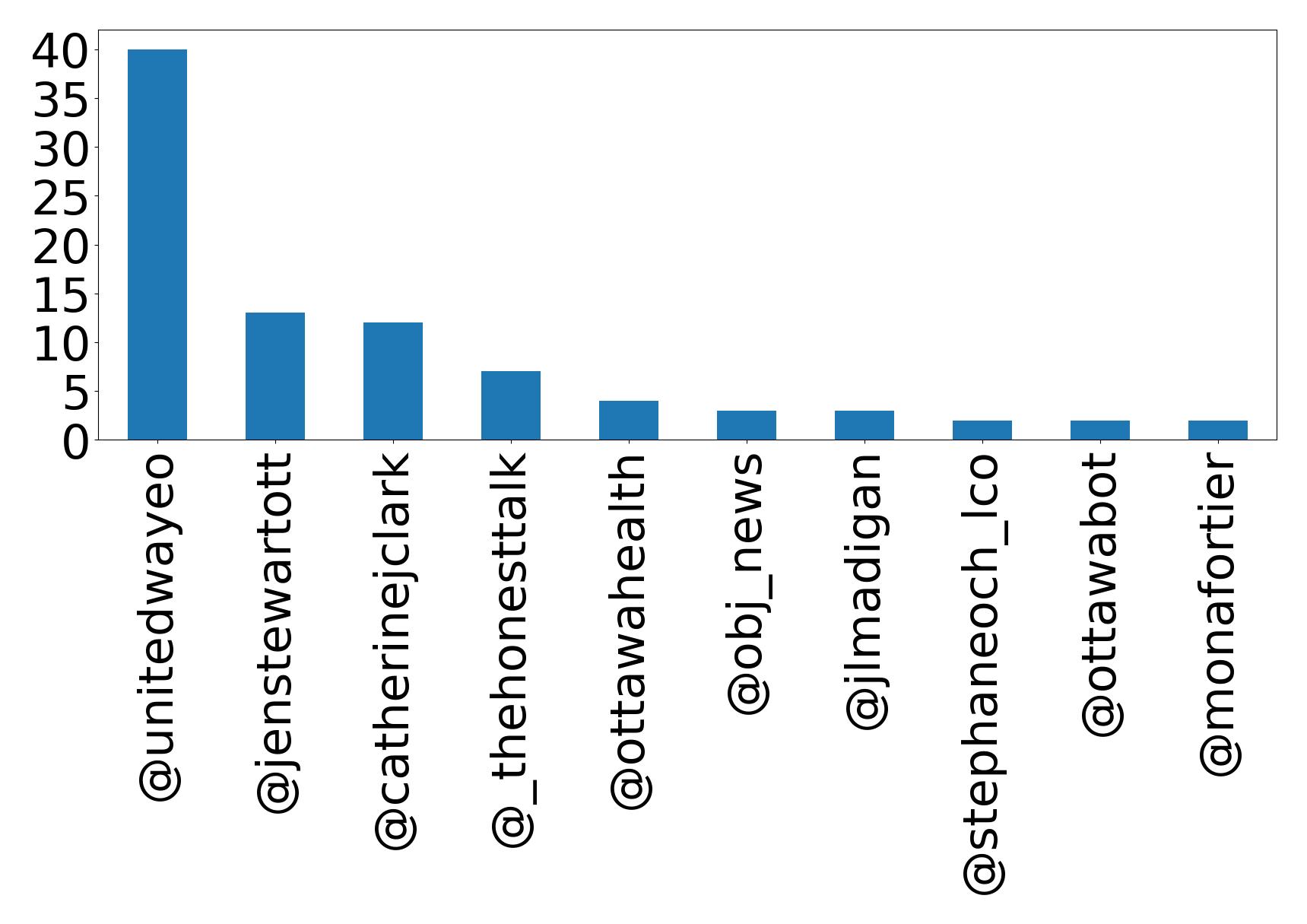 Top mentions