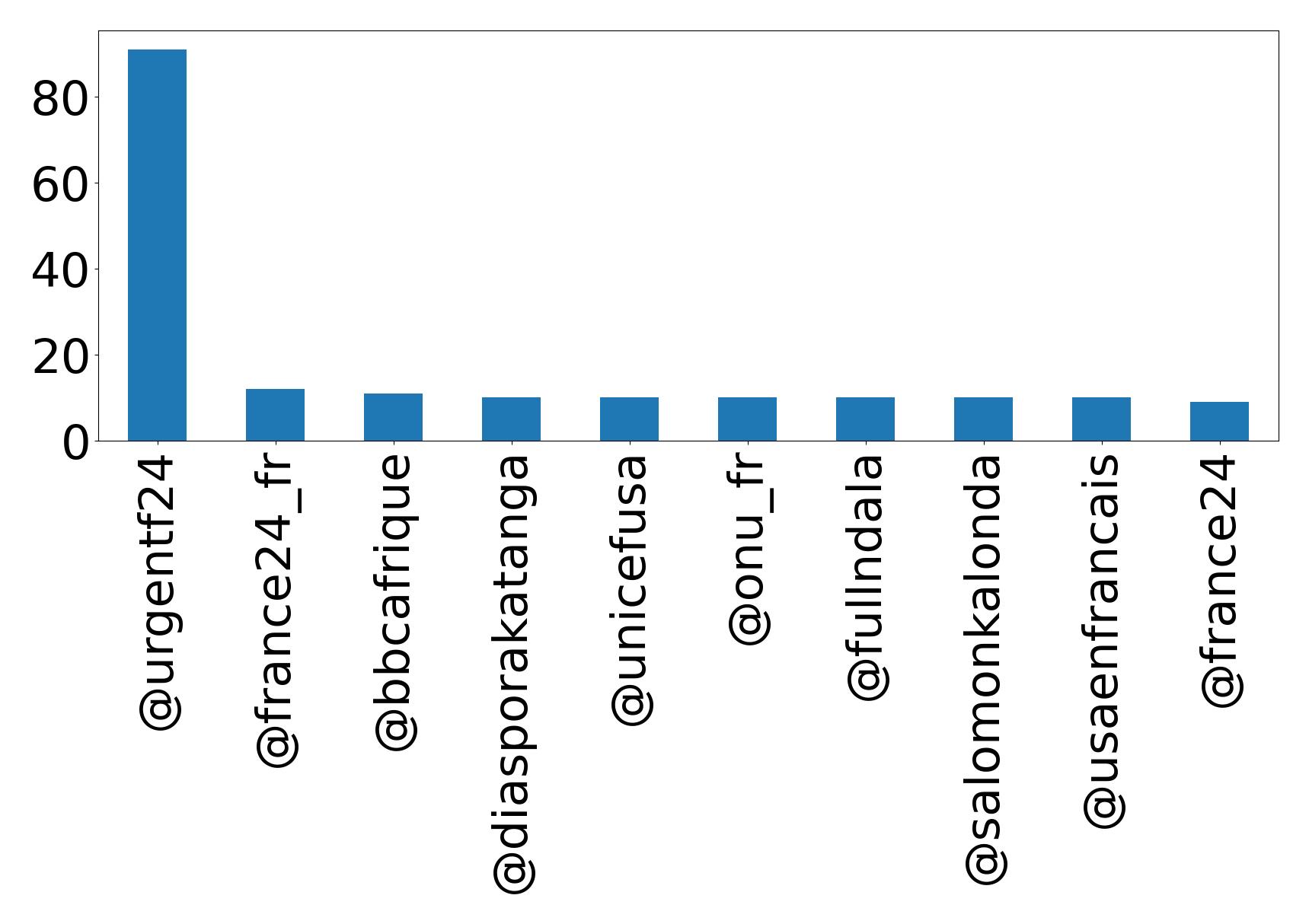 Top mentions