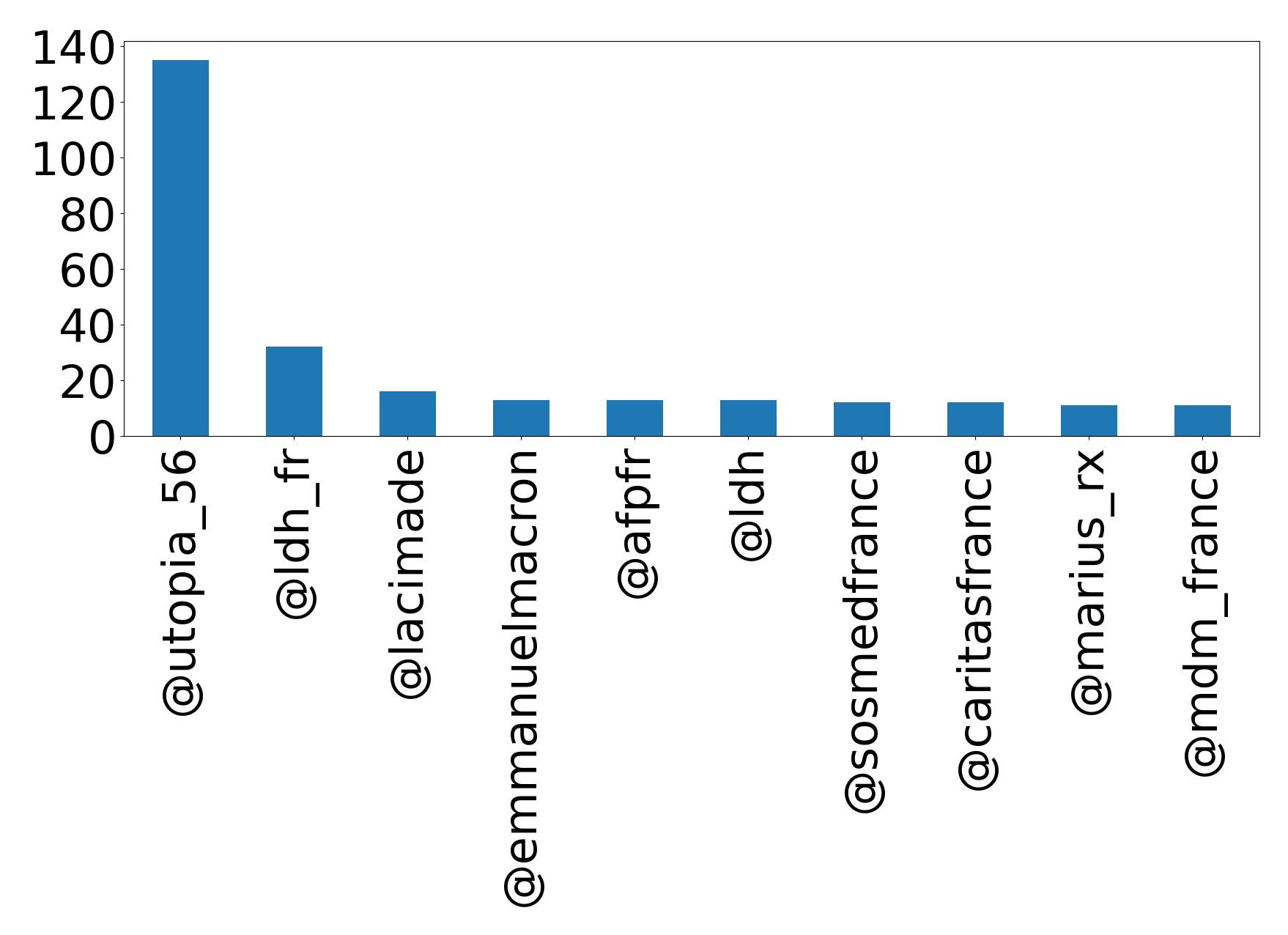 Top mention